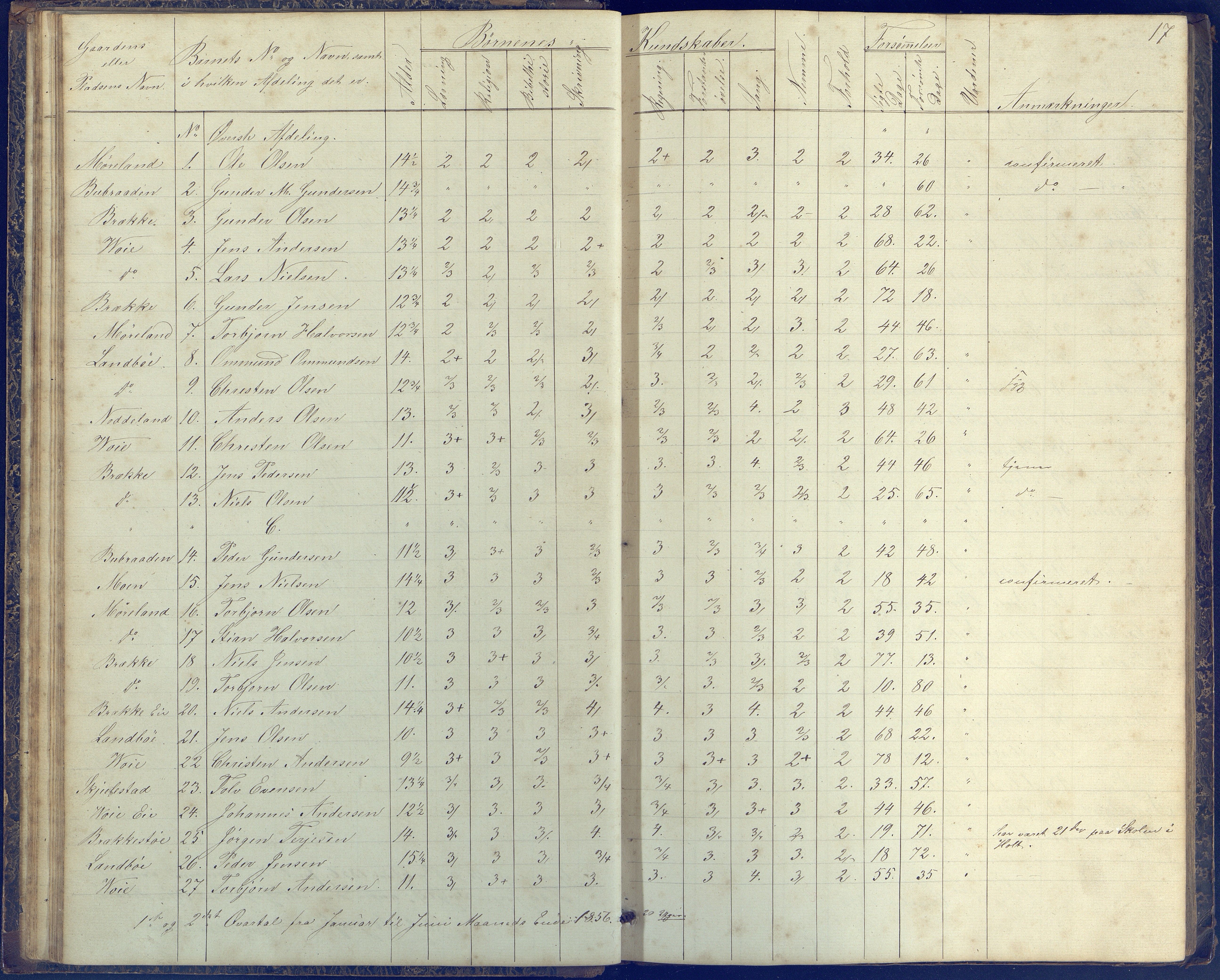 Austre Moland kommune, AAKS/KA0918-PK/09/09b/L0002: Skoleprotokoll, 1852-1878, p. 17