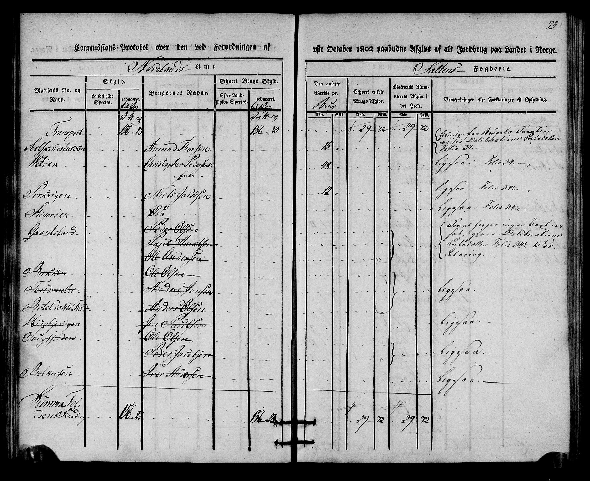 Rentekammeret inntil 1814, Realistisk ordnet avdeling, AV/RA-EA-4070/N/Ne/Nea/L0160: Salten fogderi. Kommisjonsprotokoll, 1803, p. 72