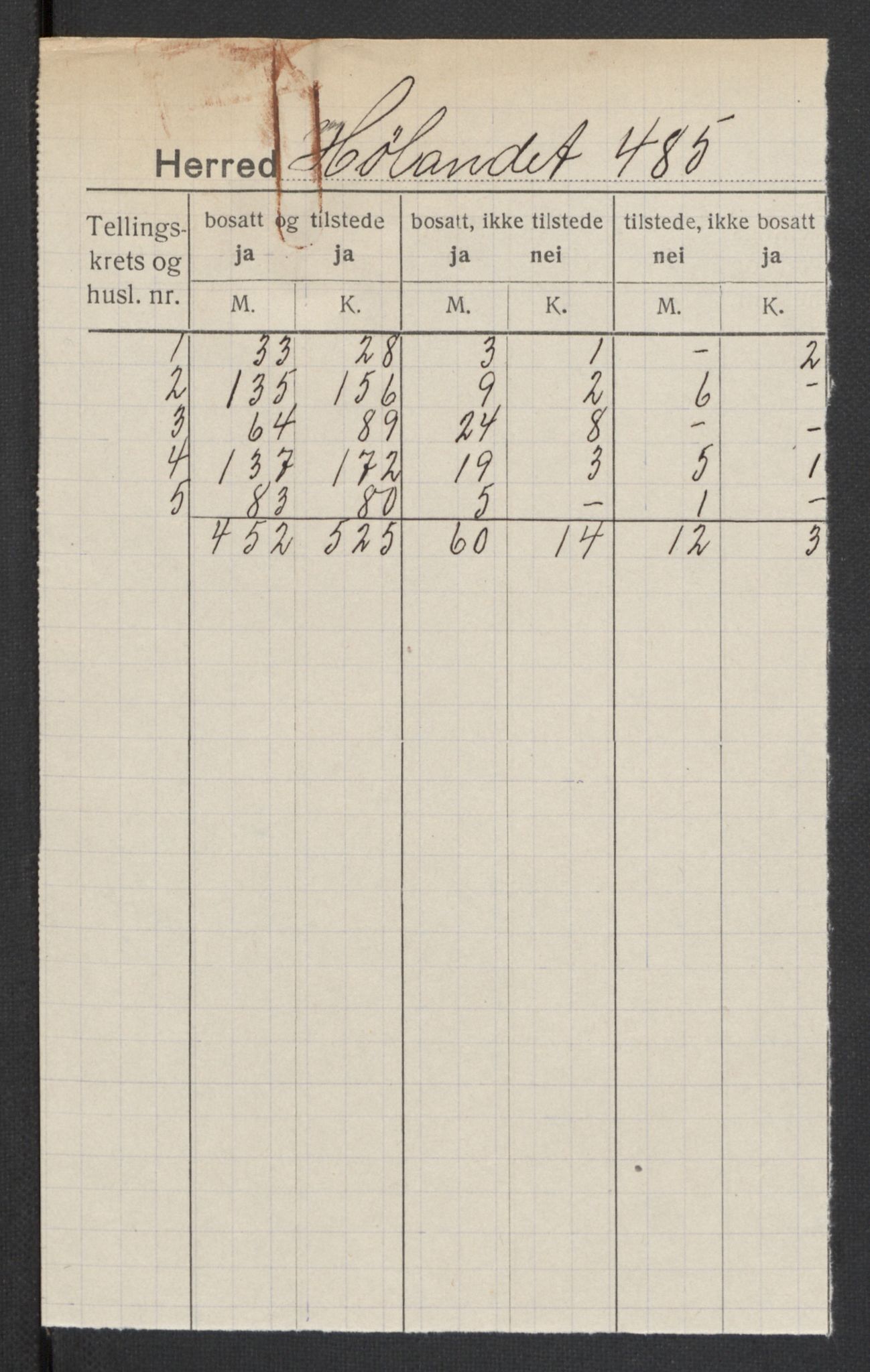 SAT, 1920 census for Hølonda, 1920, p. 2