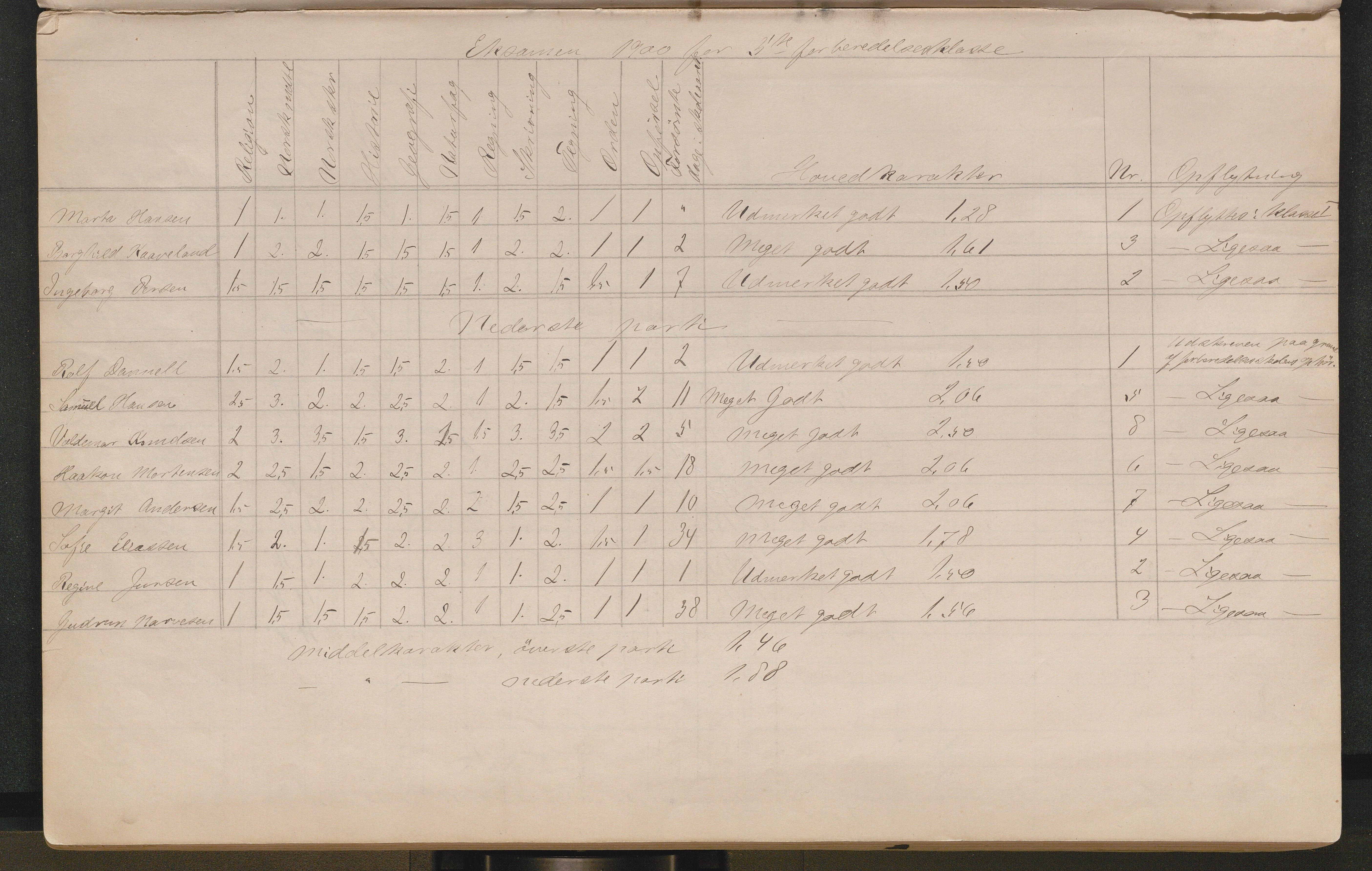 Lillesand kommune, AAKS/KA0926-PK/2/03/L0022: Lillesand Communale Middelskole - Protokoll. Eksamensprotokoll. Opptaksprøver. Årsprøven, 1888-1923