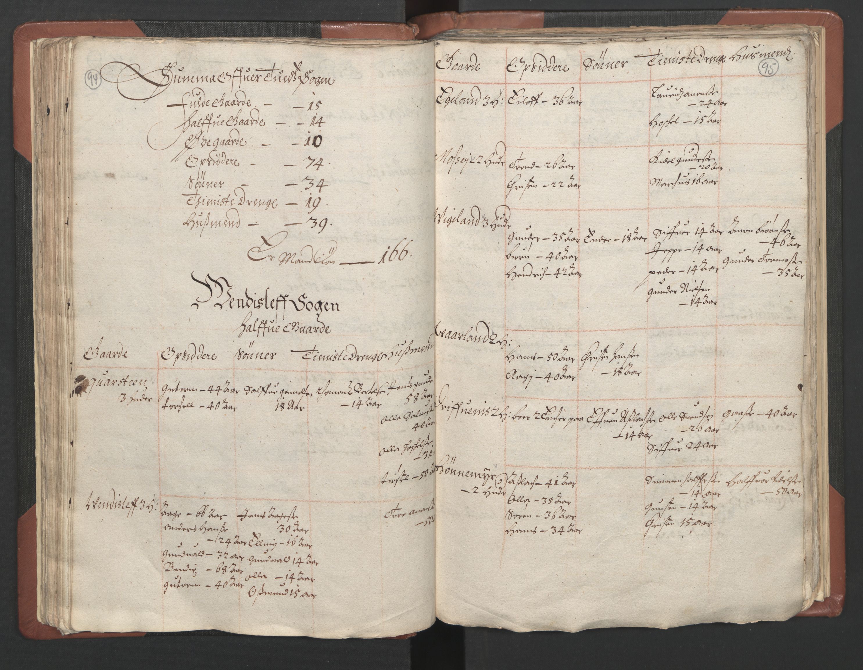 RA, Bailiff's Census 1664-1666, no. 9: Mandal len, 1664-1666, p. 94-95