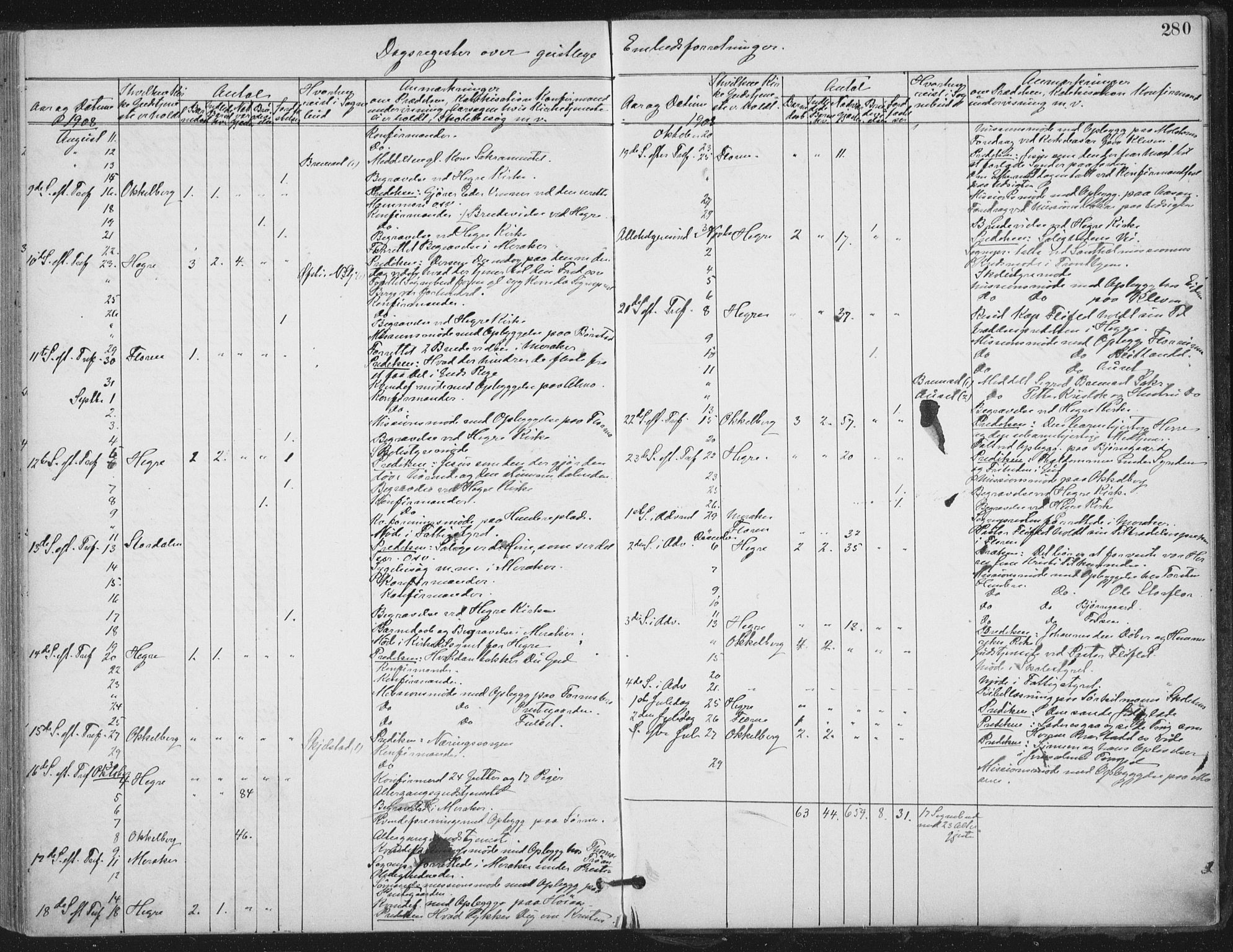 Ministerialprotokoller, klokkerbøker og fødselsregistre - Nord-Trøndelag, AV/SAT-A-1458/703/L0031: Parish register (official) no. 703A04, 1893-1914, p. 280