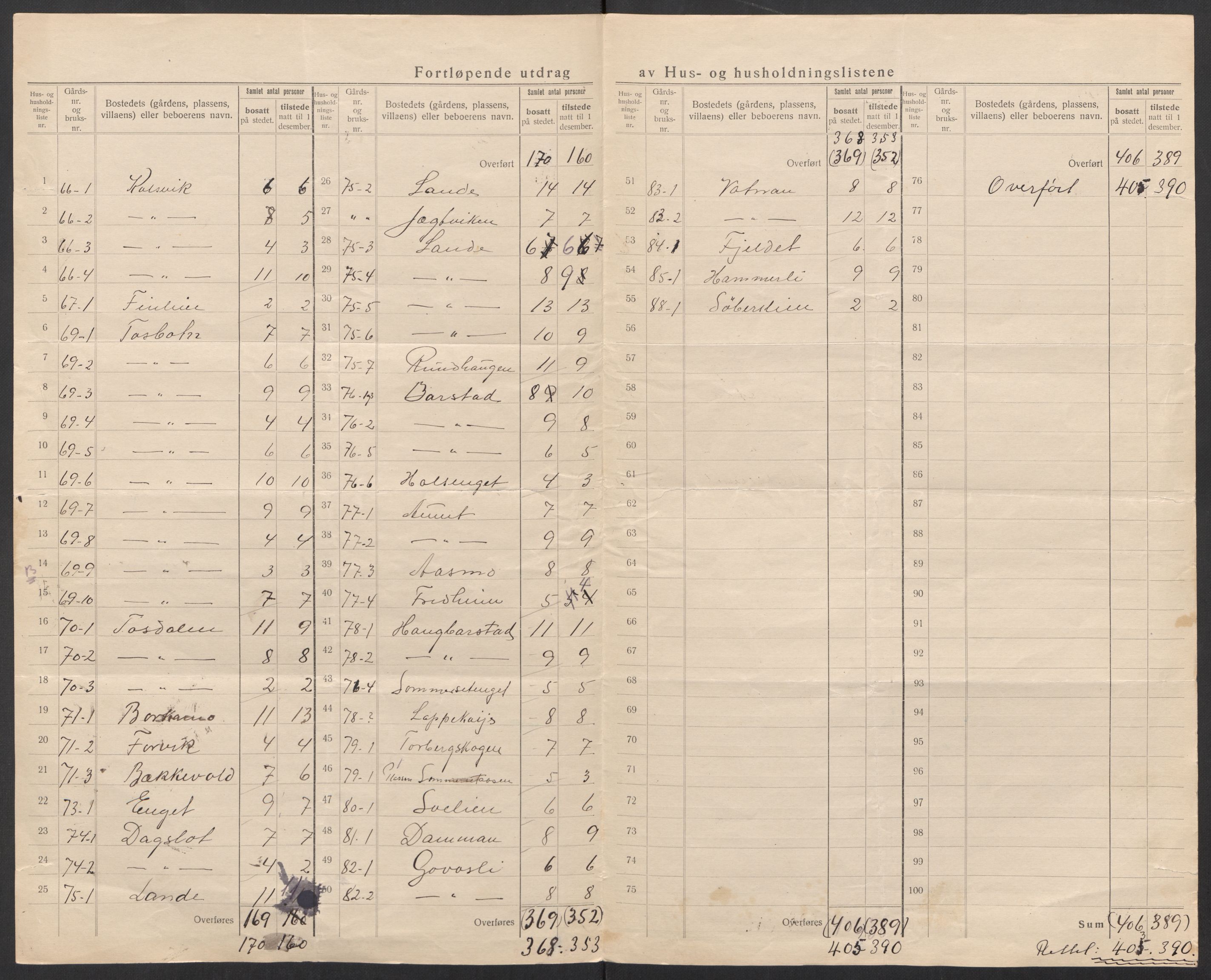 SAT, 1920 census for Bindal, 1920, p. 26