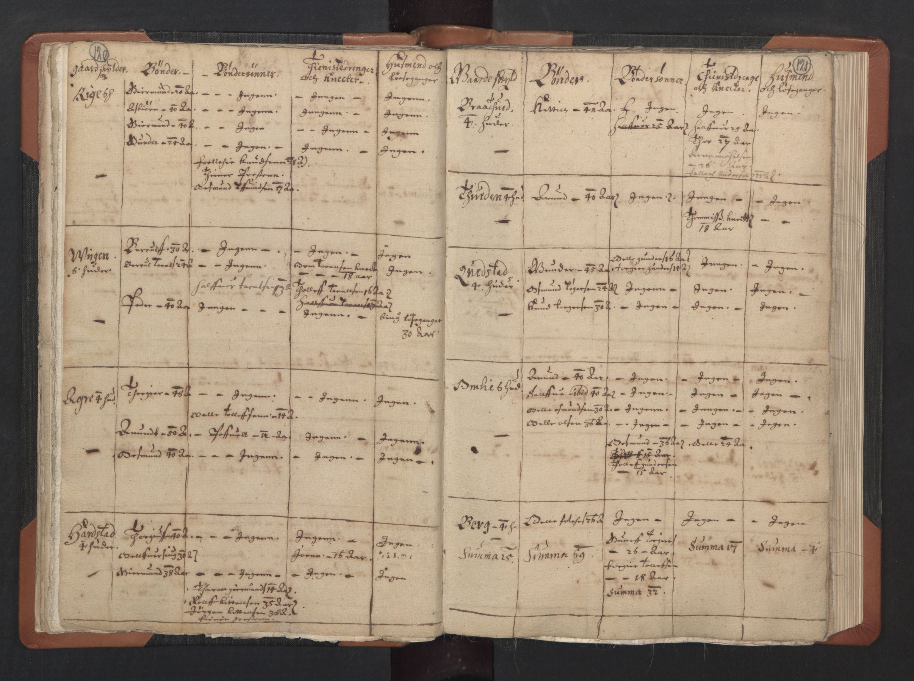 RA, Vicar's Census 1664-1666, no. 14: Råbyggelag deanery, 1664-1666, p. 120-121