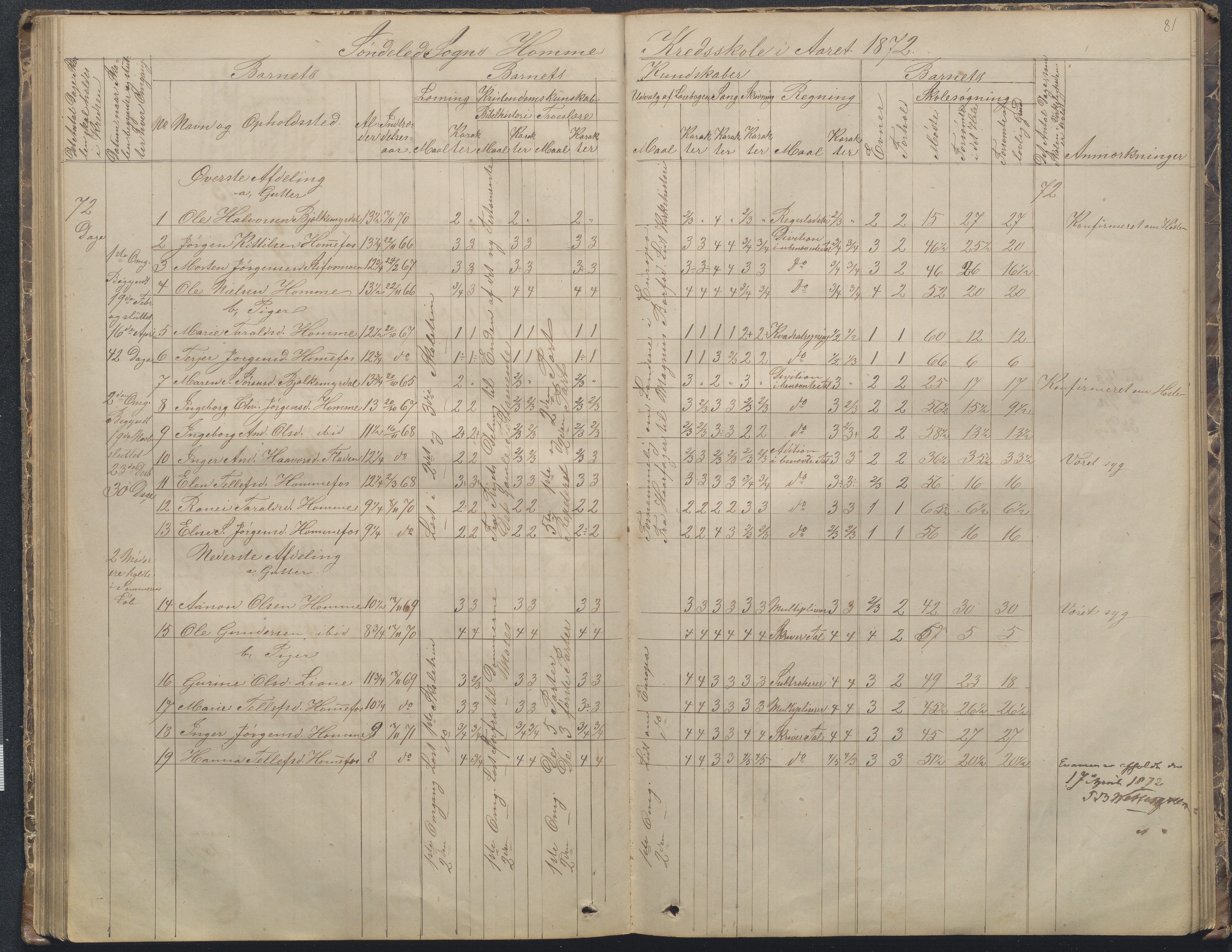 Søndeled kommune, AAKS/KA0913-PK/1/05/05f/L0002: Skoleprotokoll, 1862-1895, p. 81