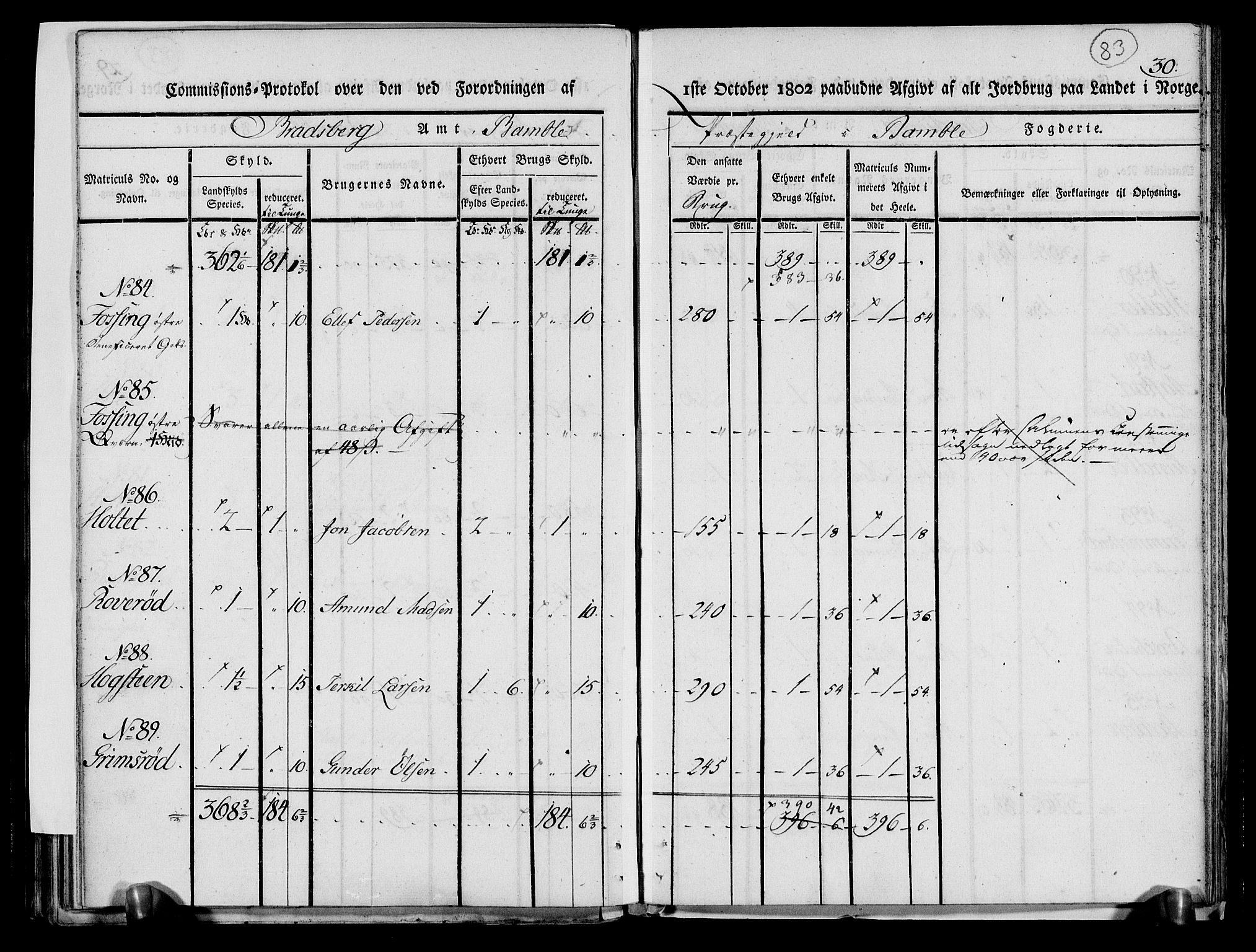 Rentekammeret inntil 1814, Realistisk ordnet avdeling, AV/RA-EA-4070/N/Ne/Nea/L0068: og 0069: Nedre Telemarken og Bamble fogderi. Kommisjonsprotokoll for Drangedal, Sannidal, Bamble og Eidanger prestegjeld., 1803, p. 88