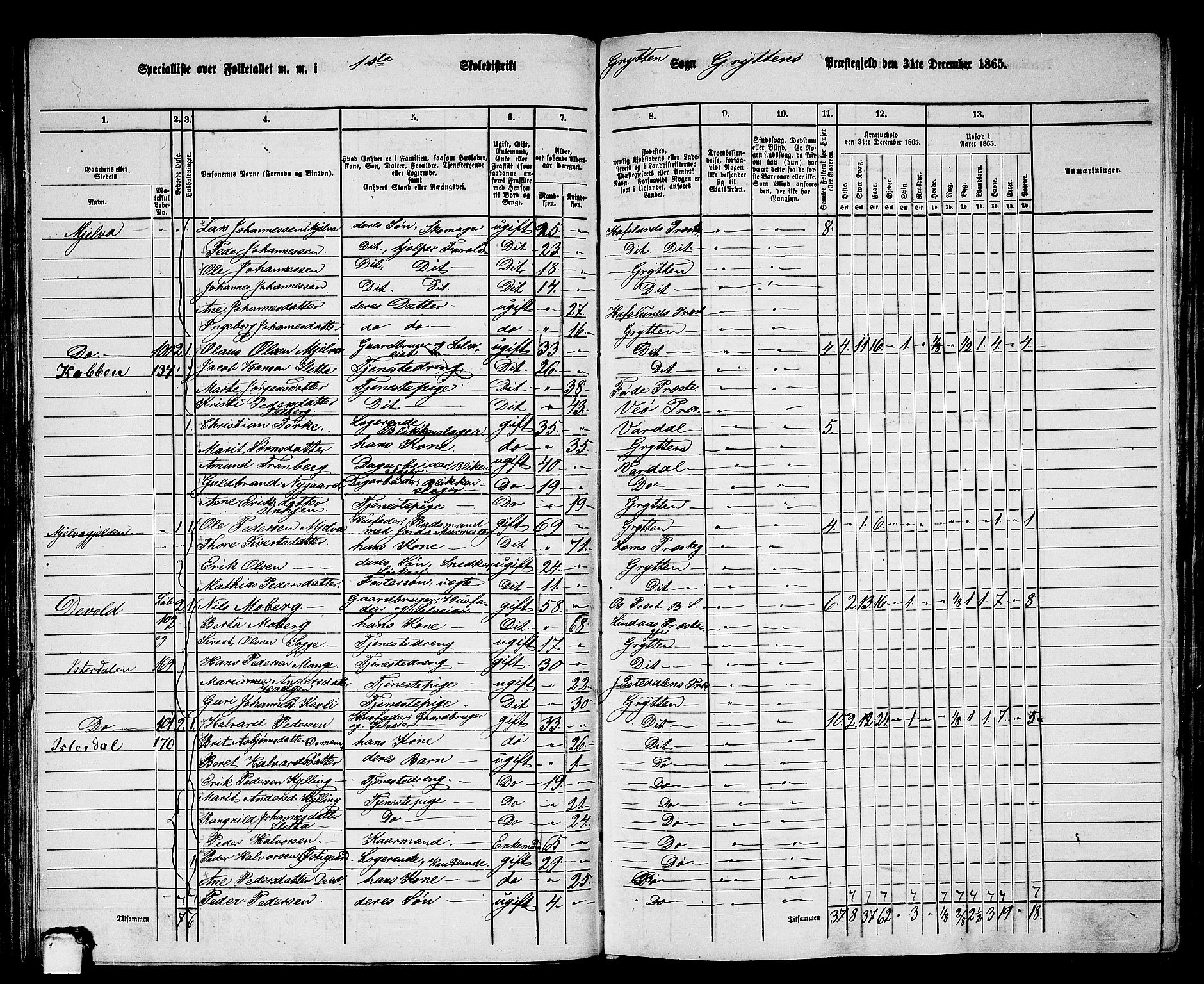 RA, 1865 census for Grytten, 1865, p. 71