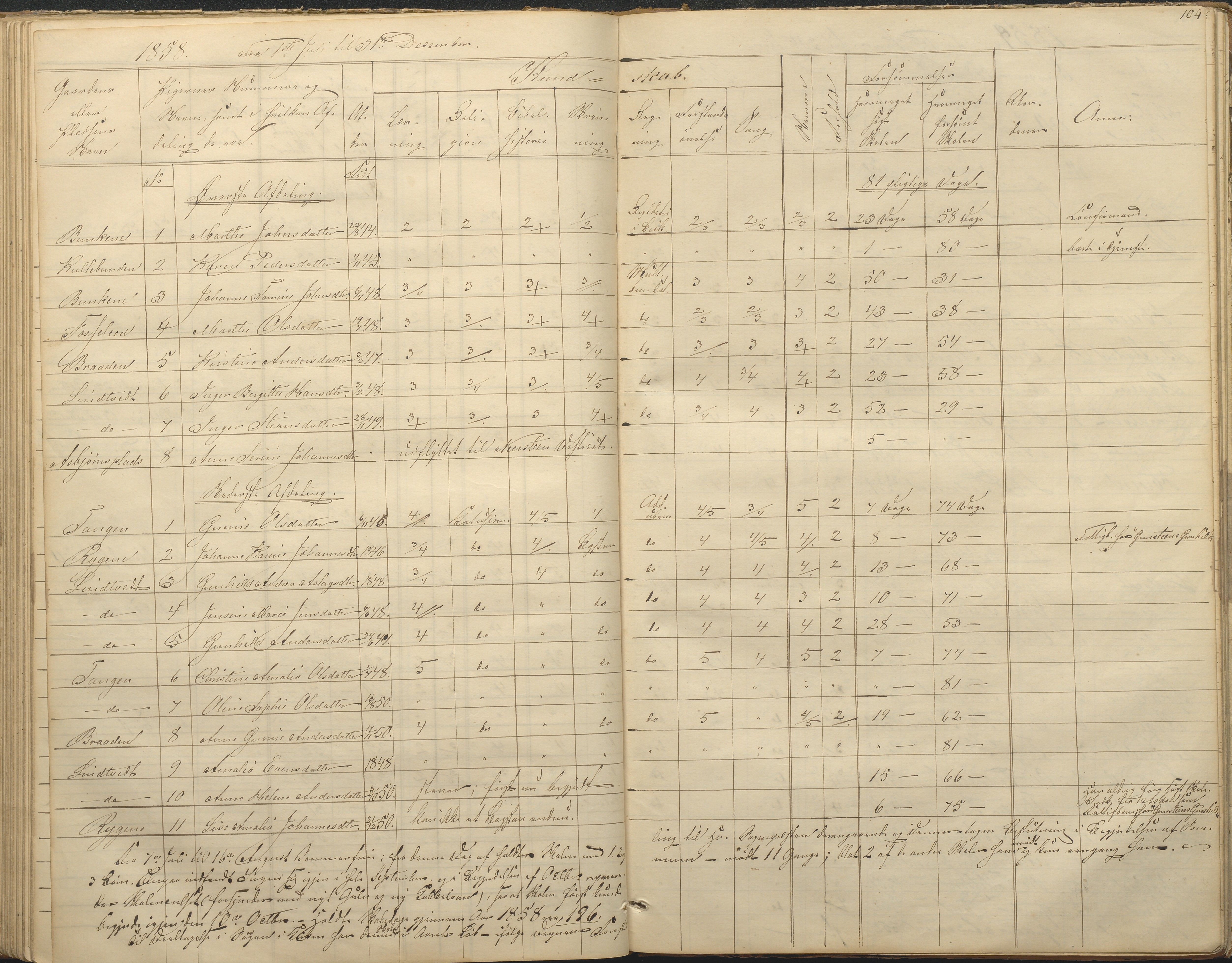 Øyestad kommune frem til 1979, AAKS/KA0920-PK/06/06F/L0001: Skolejournal, 1848-1864, p. 104