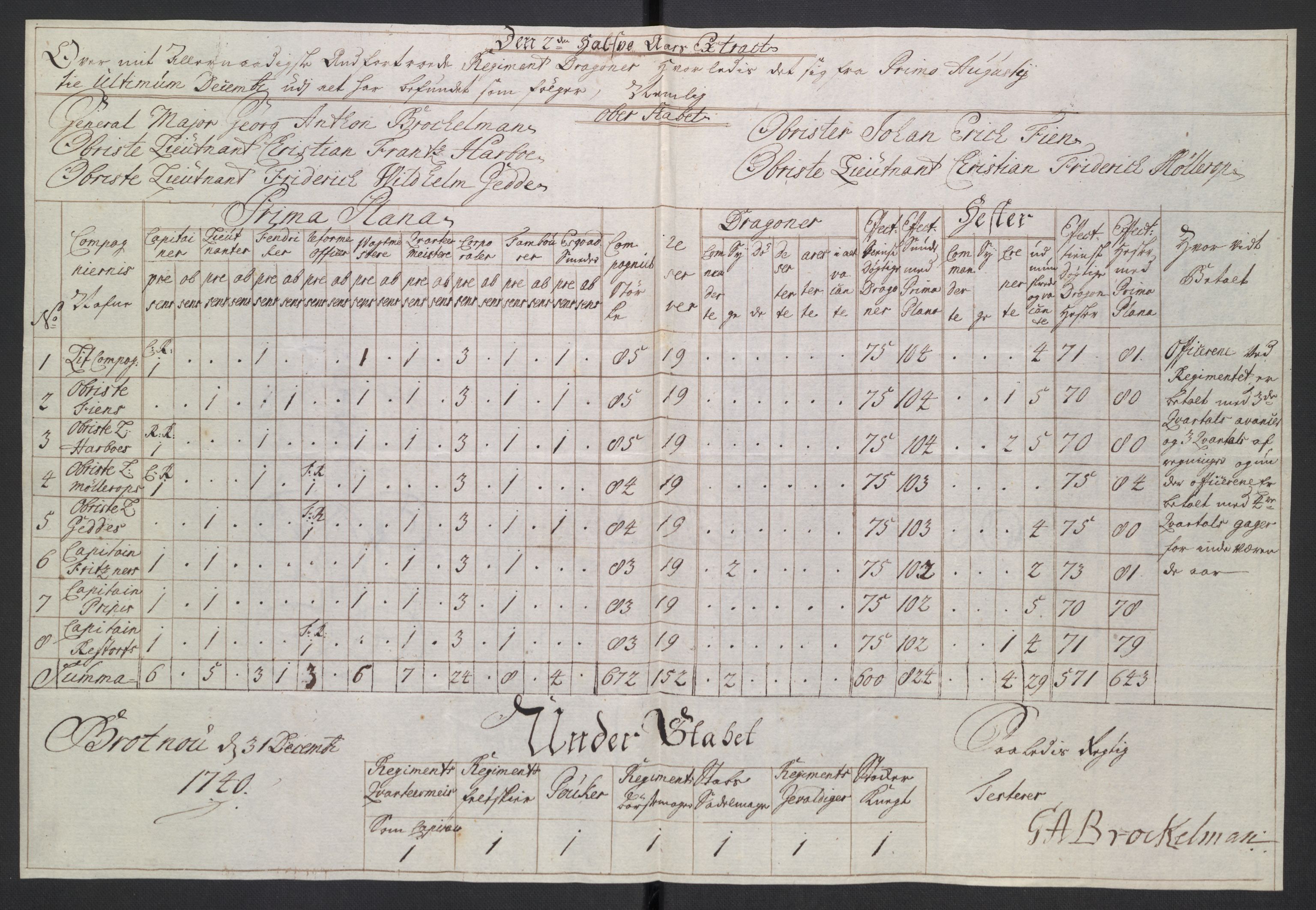 Kommanderende general (KG I) med Det norske krigsdirektorium, AV/RA-EA-5419/D/L0265: 1. Sønnafjelske dragonregiment: Lister, 1717-1753, p. 212