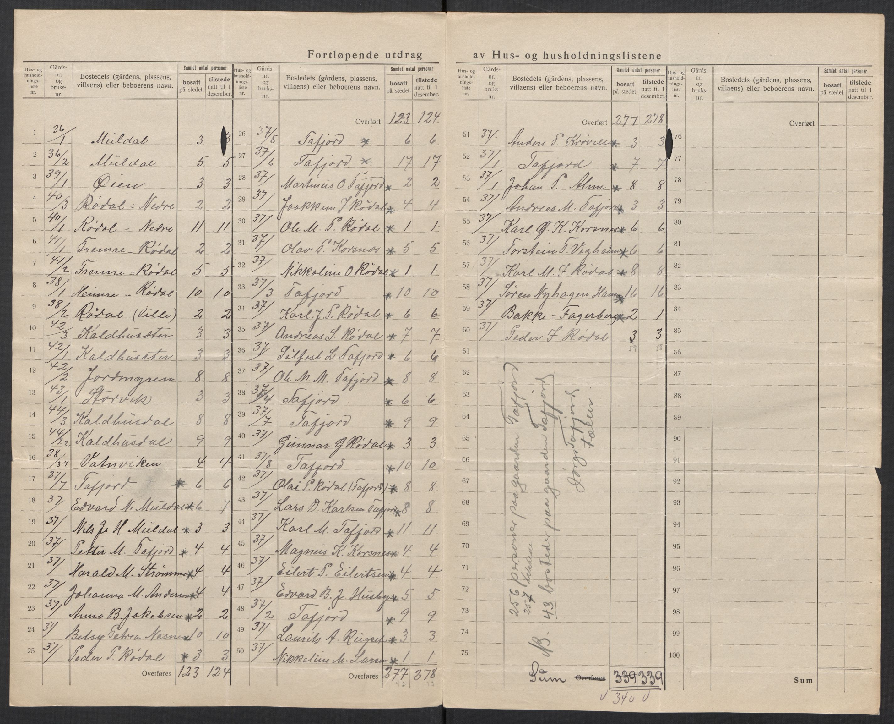 SAT, 1920 census for Norddal, 1920, p. 25