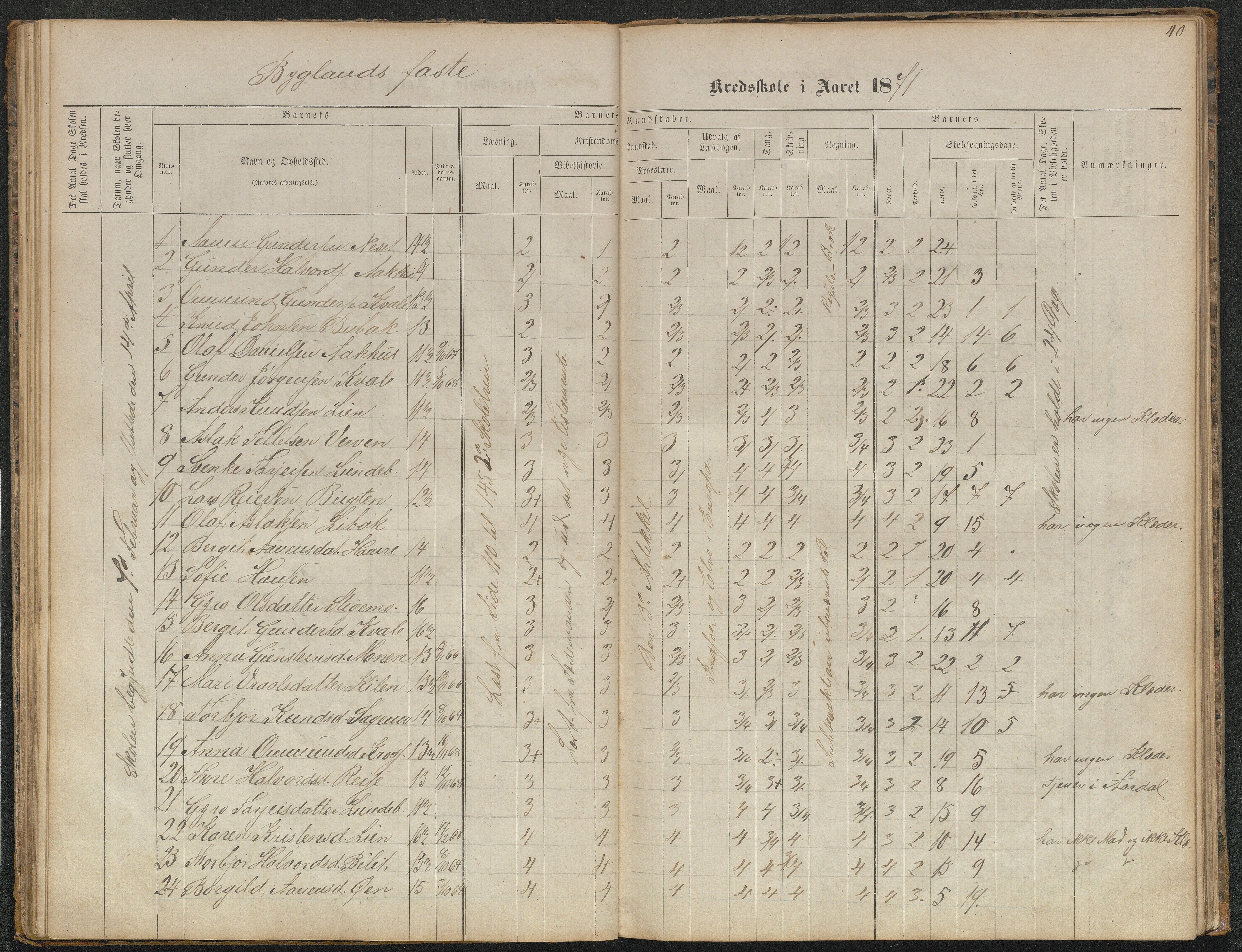 Bygland kommune, Skulekrinsar i Midt-Bygland, AAKS/KA0938-550b/F5/L0001: Skuleprotokoll Bygland, 1863-1882, p. 40