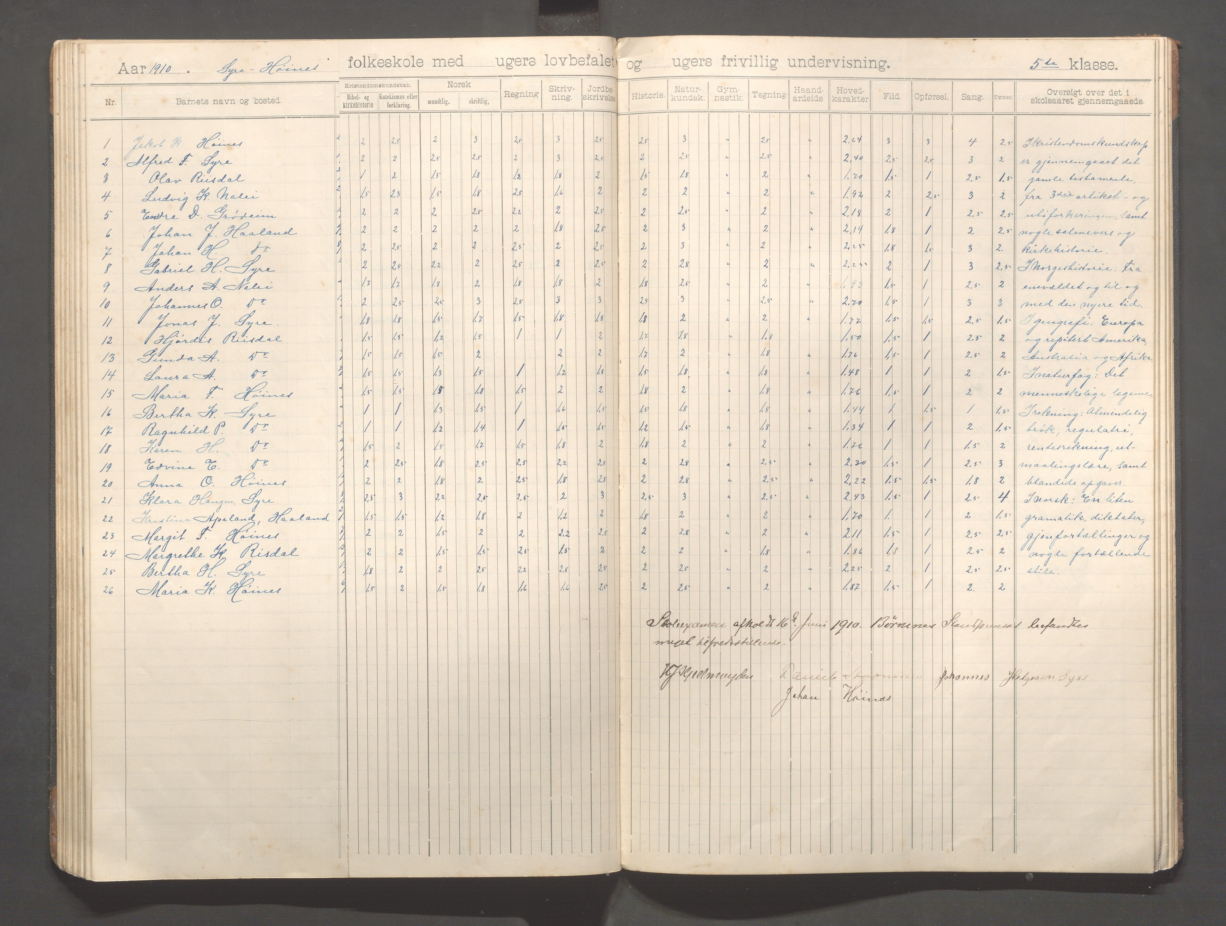 Skudenes kommune - Syre - Høynes skole, IKAR/A-307/H/L0006: Skoleprotokoll - Syre - Høynes 3.-5.kl., 1900-1916, p. 58