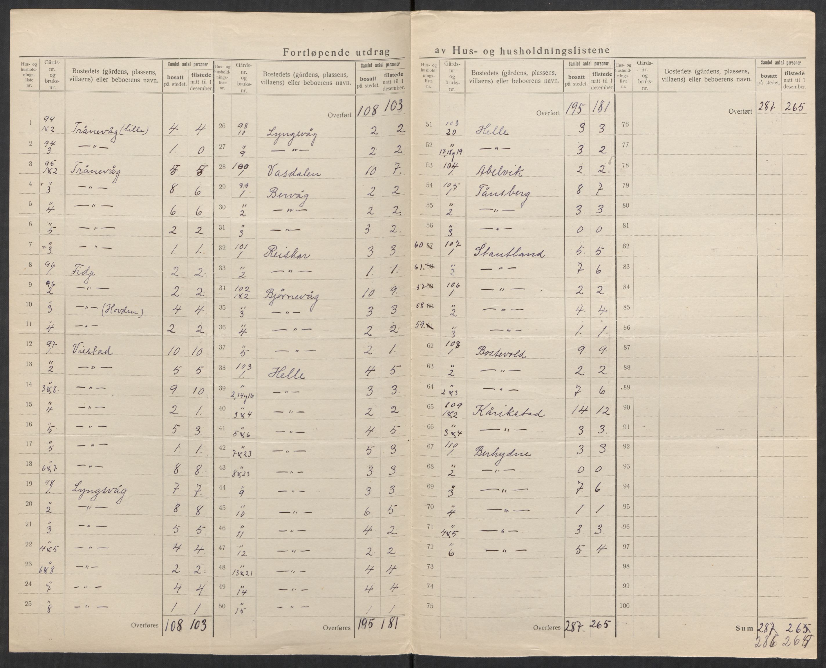 SAK, 1920 census for Spind, 1920, p. 17