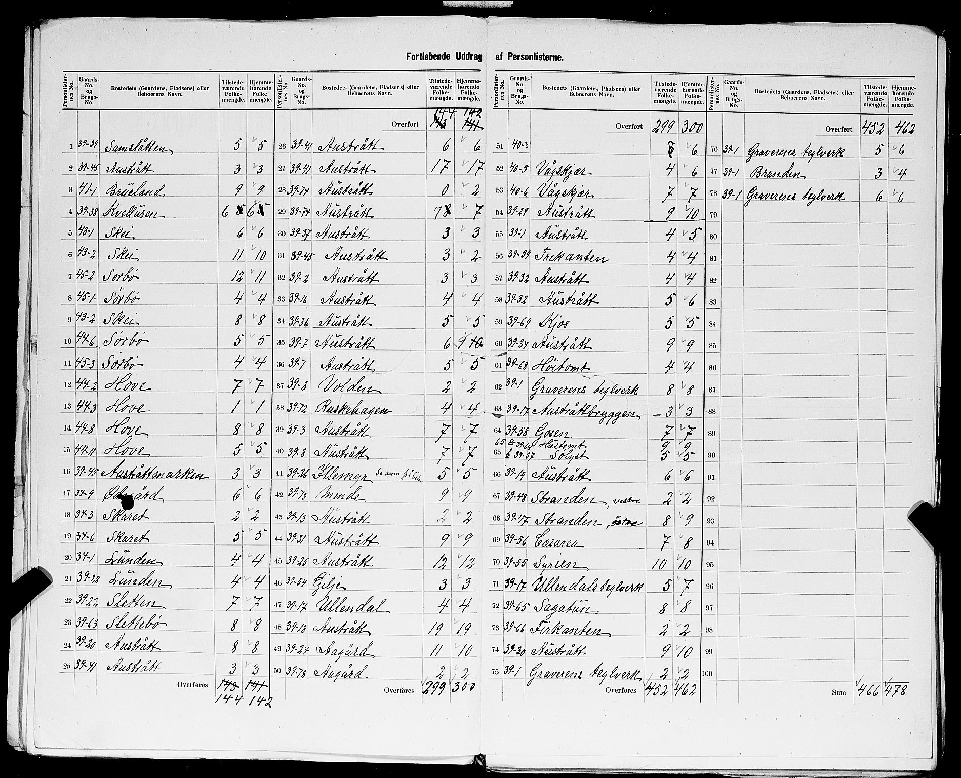SAST, 1900 census for Høyland, 1900, p. 25