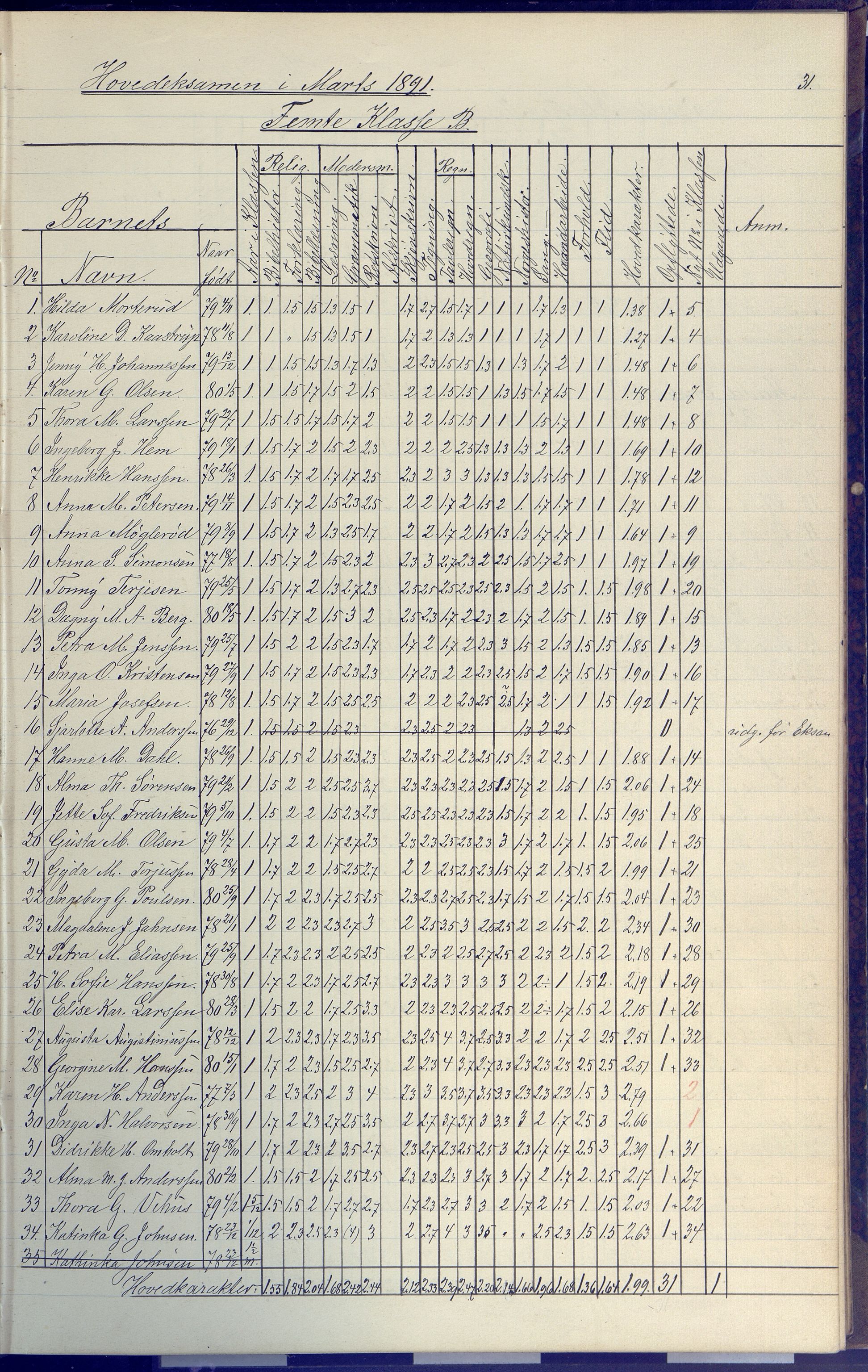 Arendal kommune, Katalog I, AAKS/KA0906-PK-I/07/L0091: Eksamensprotokoll, 1889-1898, p. 31