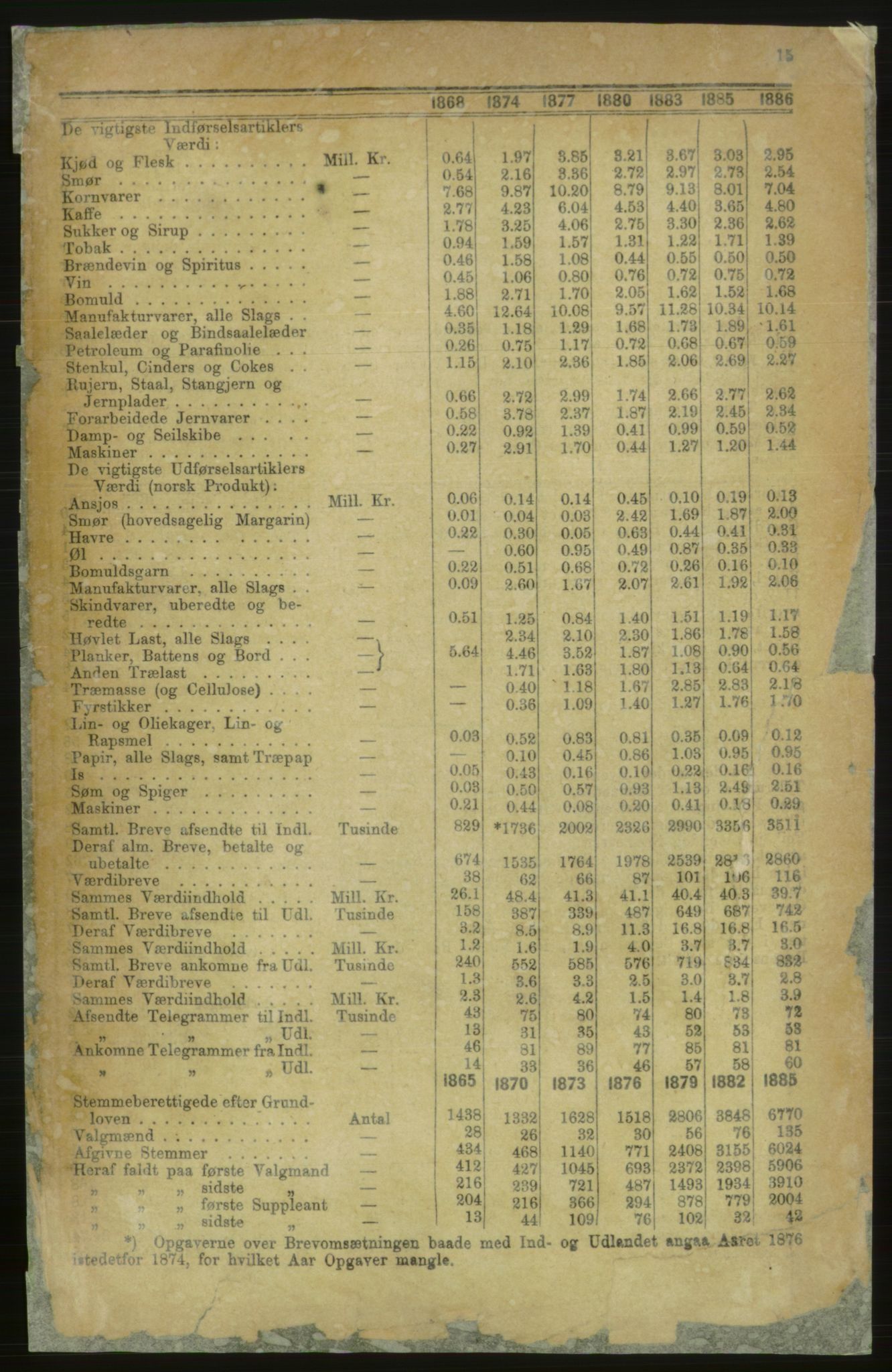 Kristiania/Oslo adressebok, PUBL/-, 1888, p. 15