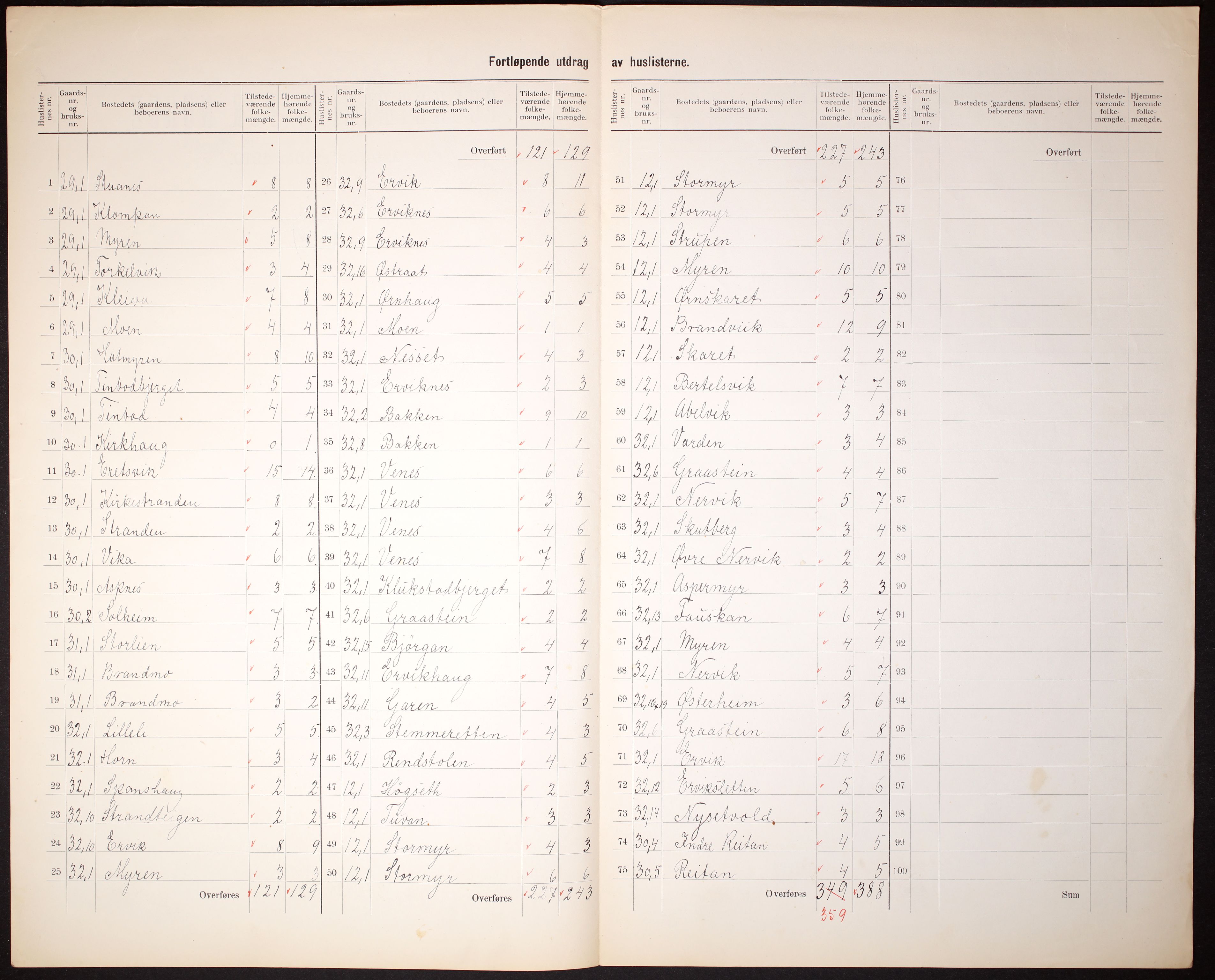 RA, 1910 census for Bjugn, 1910, p. 9