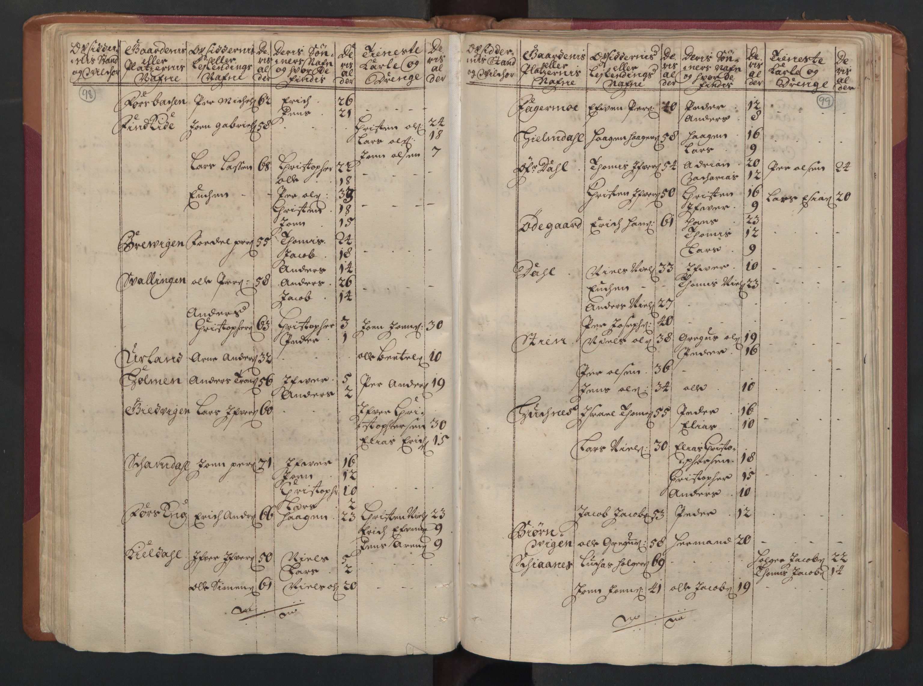 RA, Census (manntall) 1701, no. 16: Helgeland fogderi, 1701, p. 98-99
