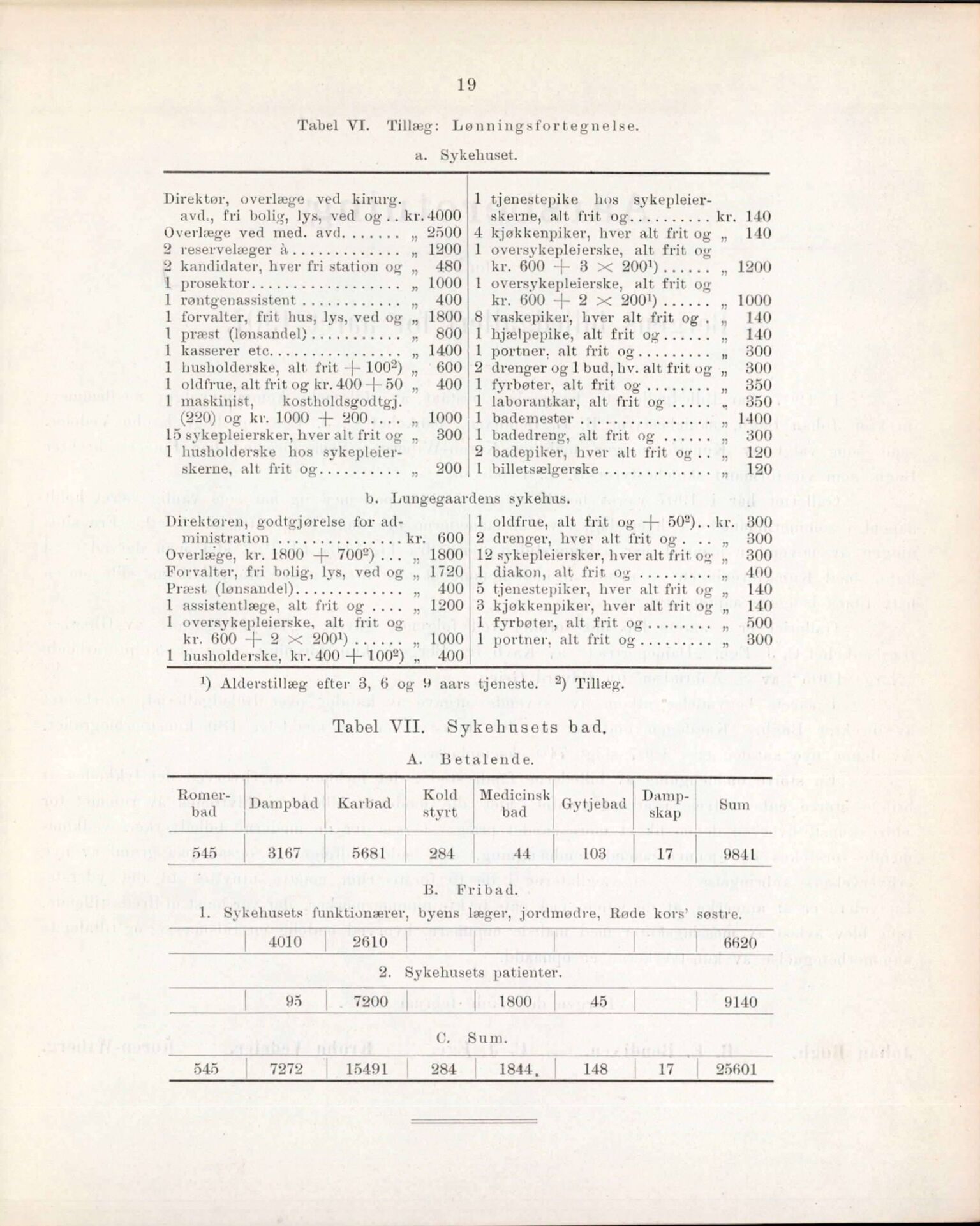 Haukeland Sykehus, Direktøren, BBA/A-2050.04/Æa/L0001: Årsberetninger 1906-1914, 1906-1914, p. 42