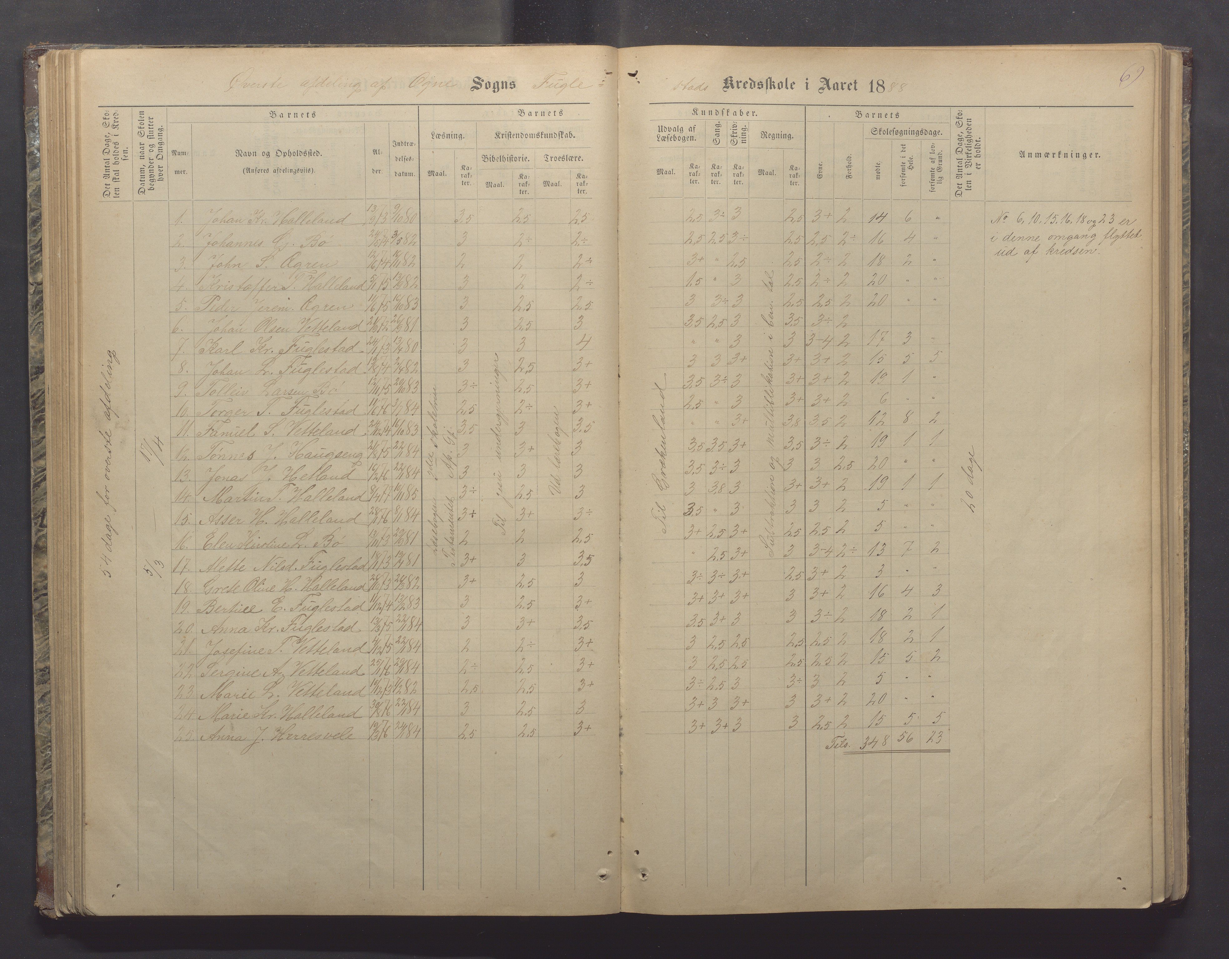 Ogna kommune- Skolekommisjonen/skulestyret, IKAR/K-100919/H/L0002: Skuleprotokoll, 1878-1897, p. 69