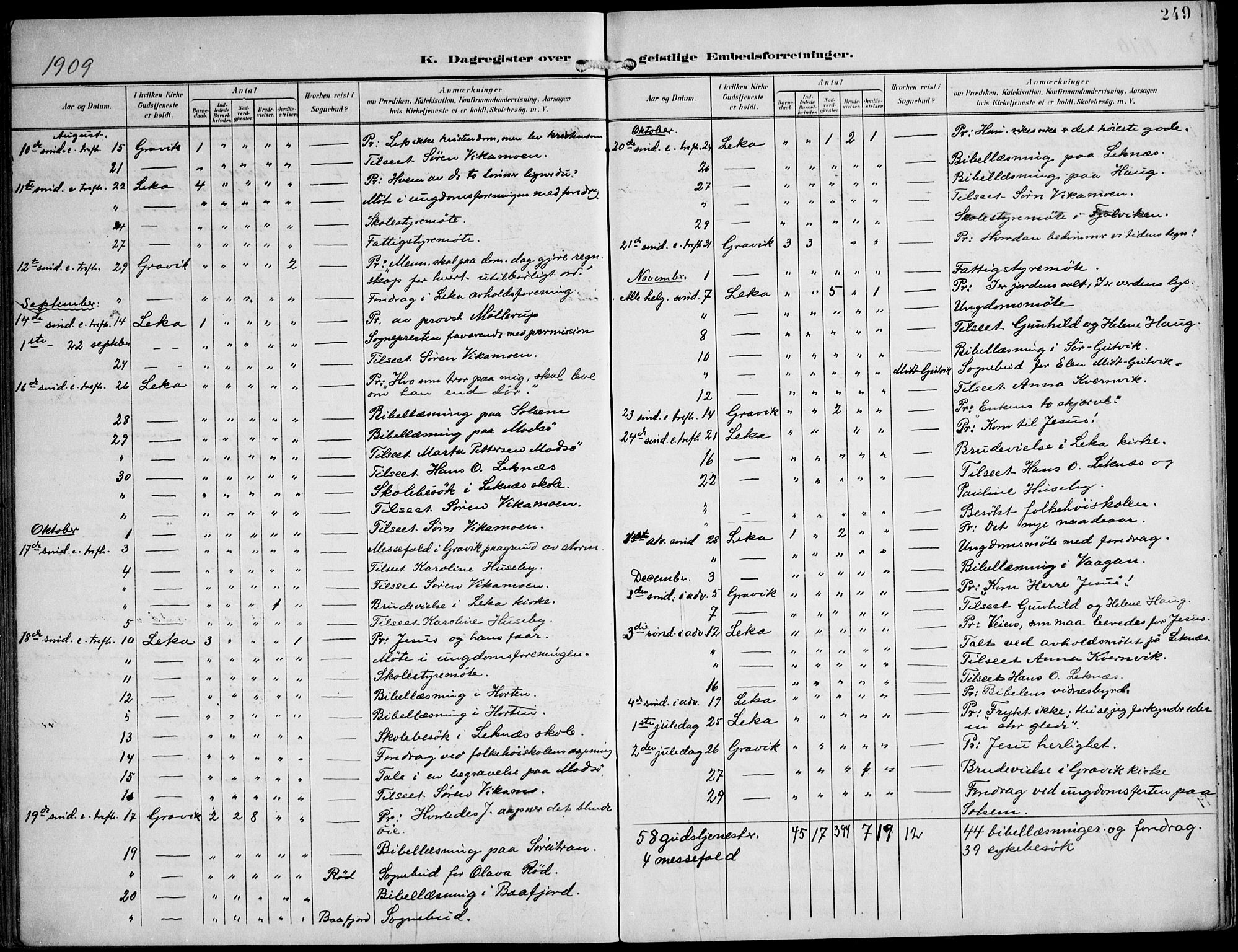 Ministerialprotokoller, klokkerbøker og fødselsregistre - Nord-Trøndelag, SAT/A-1458/788/L0698: Parish register (official) no. 788A05, 1902-1921, p. 249