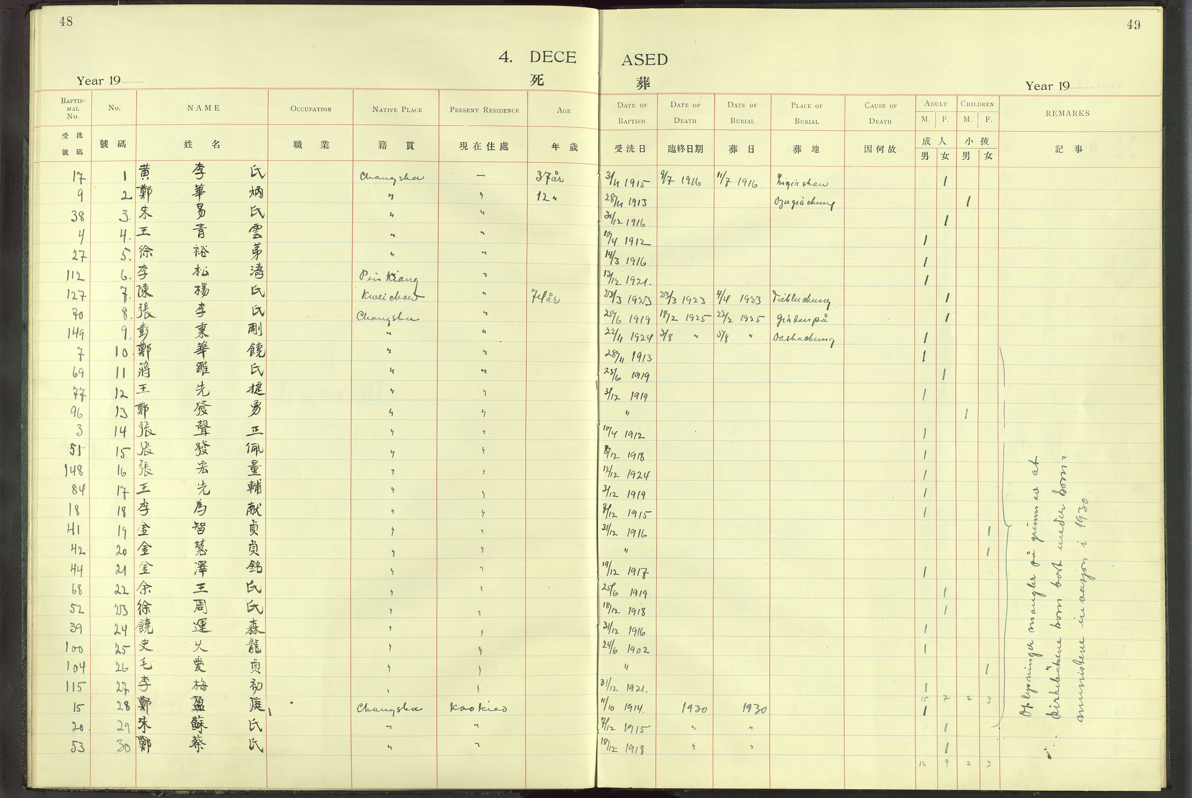 Det Norske Misjonsselskap - utland - Kina (Hunan), VID/MA-A-1065/Dm/L0014: Parish register (official) no. -, 1912-1948, p. 48-49