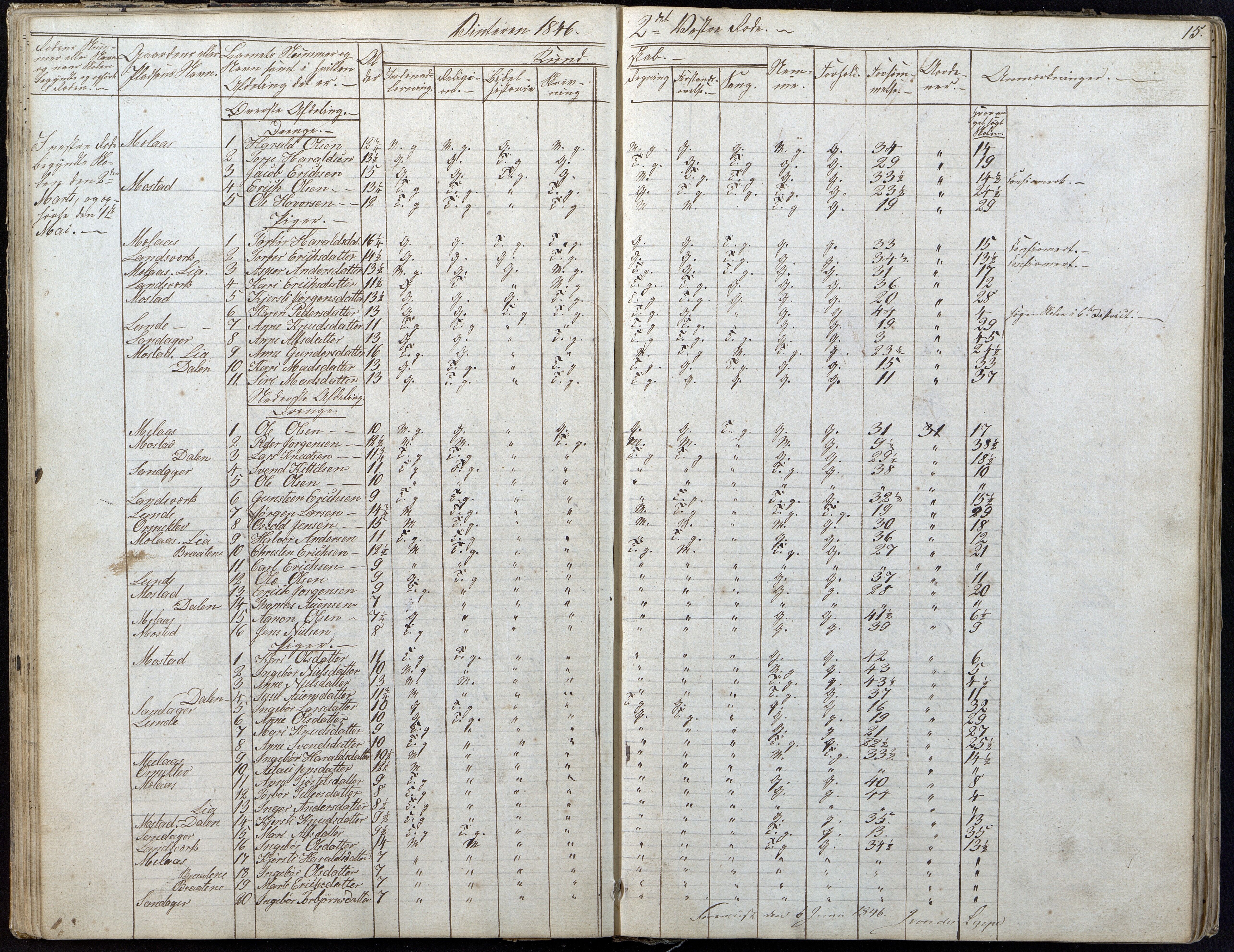 Gjerstad Kommune, Gjerstad Skole, AAKS/KA0911-550a/F01/L0004: Dagbok 2 skoledistrikt, 1845-1859, p. 15