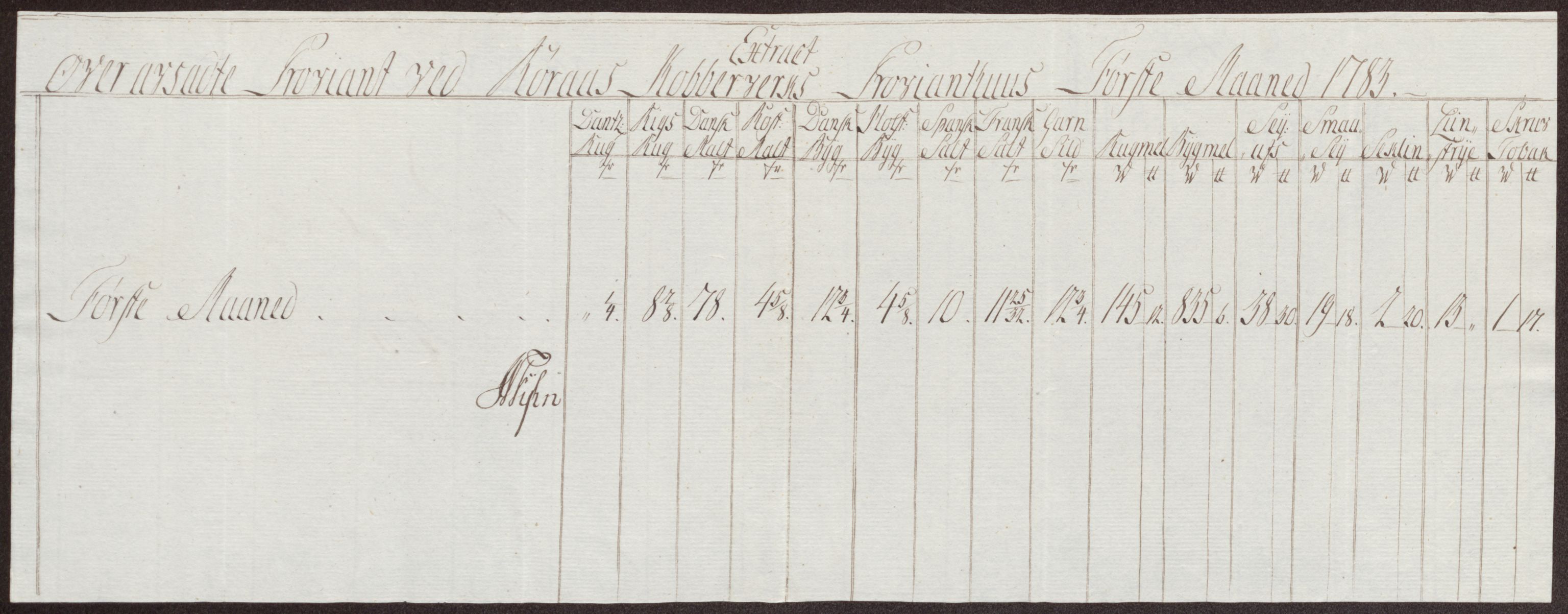 Røros kobberverk, AV/SAT-PA-0211/1/12/L0024: 12.21.11 Tabeller, regninger og ekstrakter, 1781-1785, p. 85