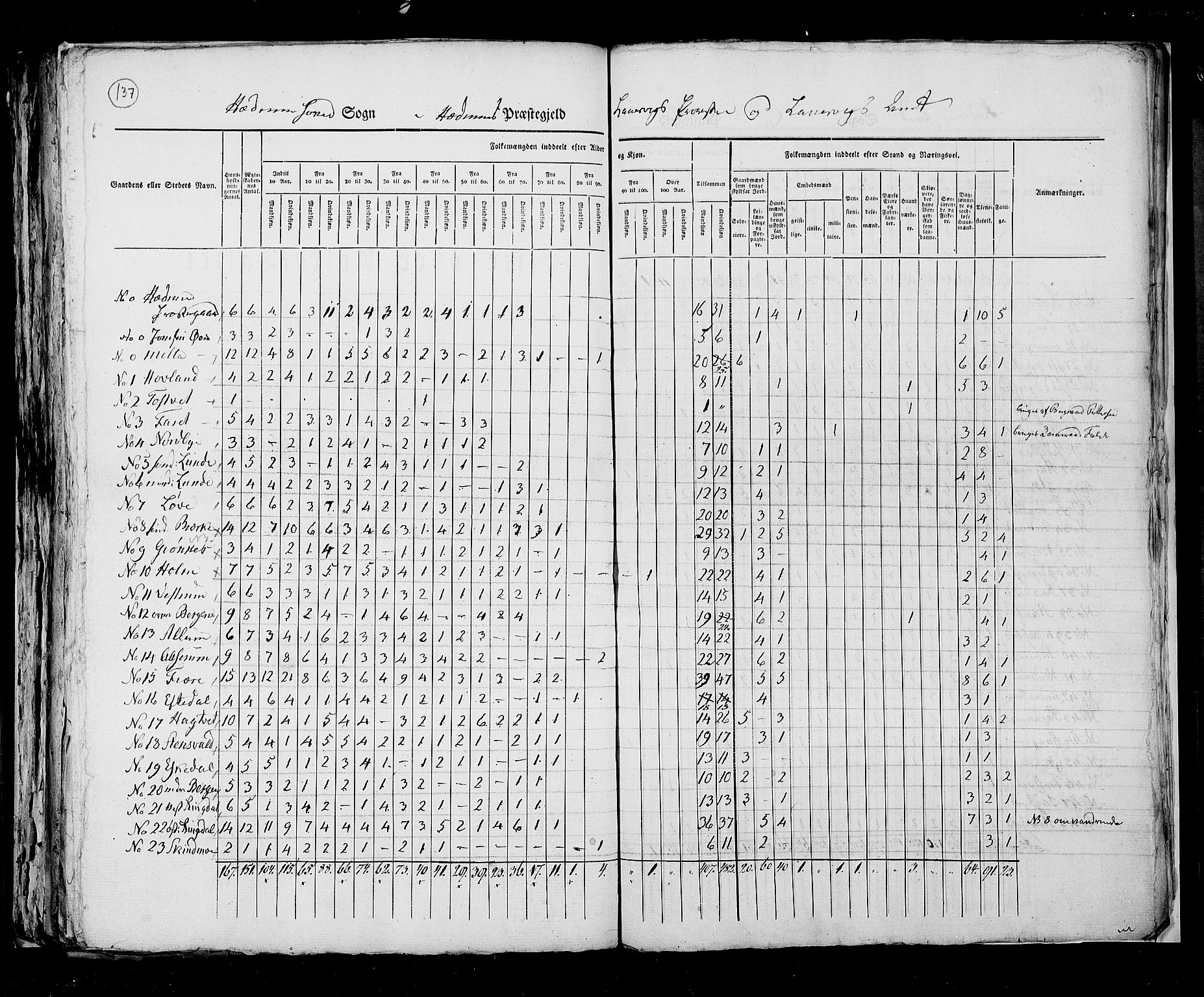 RA, Census 1825, vol. 8: Jarlsberg og Larvik amt, 1825, p. 137