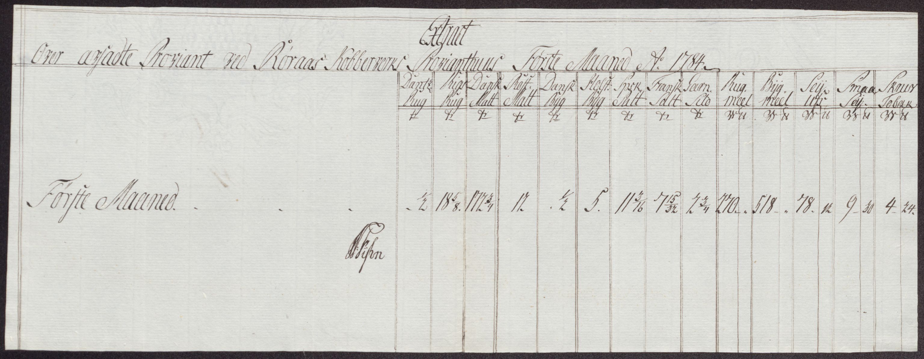 Røros kobberverk, AV/SAT-PA-0211/1/12/L0024: 12.21.11 Tabeller, regninger og ekstrakter, 1781-1785, p. 116