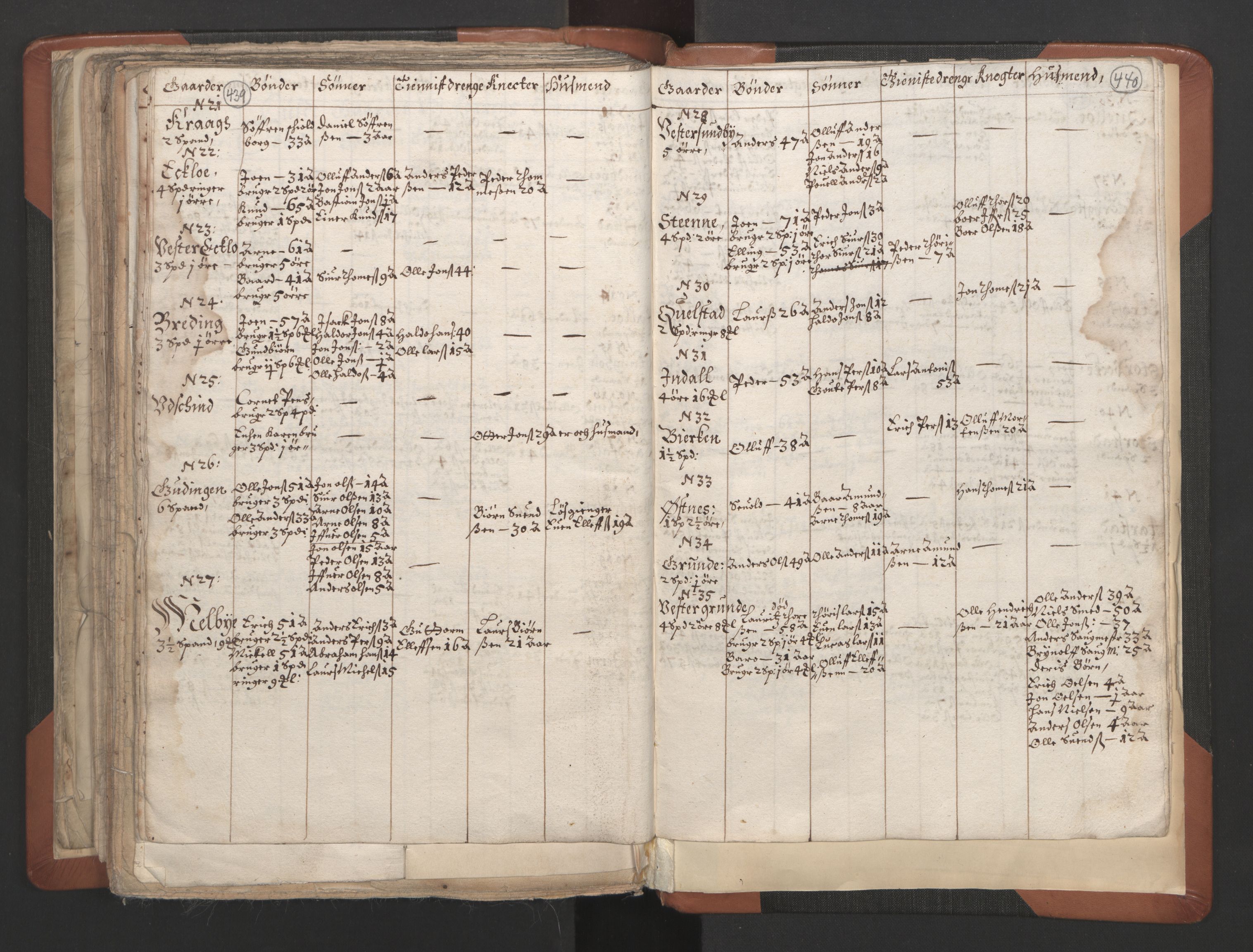 RA, Vicar's Census 1664-1666, no. 32: Innherad deanery, 1664-1666, p. 439-440