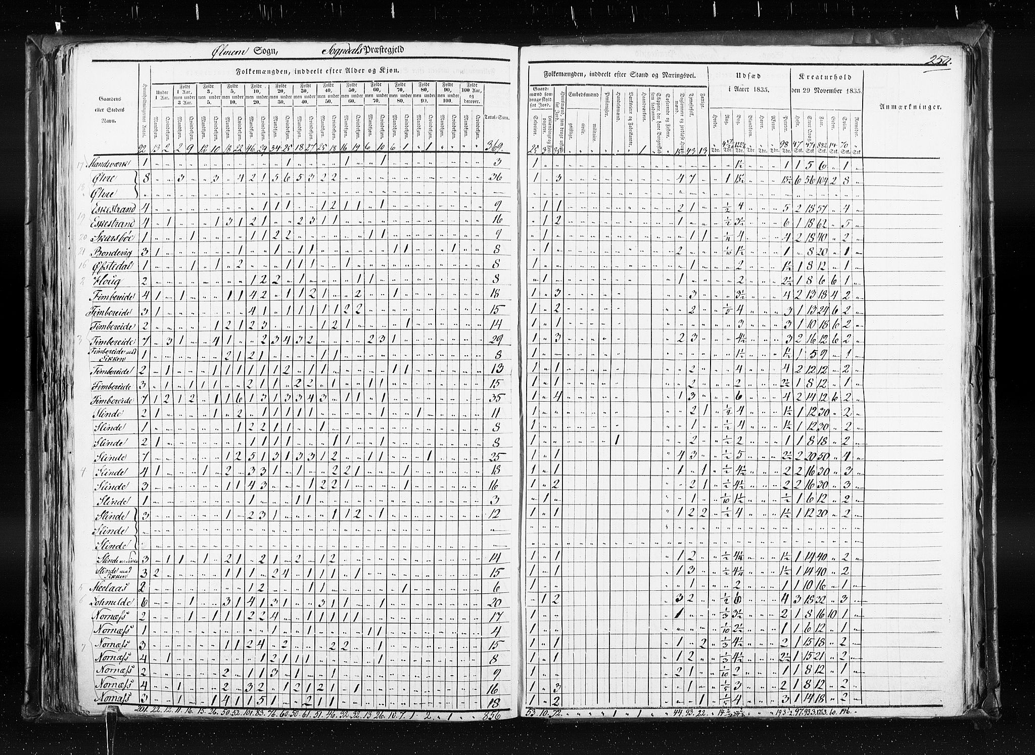 RA, Census 1835, vol. 7: Søndre Bergenhus amt og Nordre Bergenhus amt, 1835, p. 250