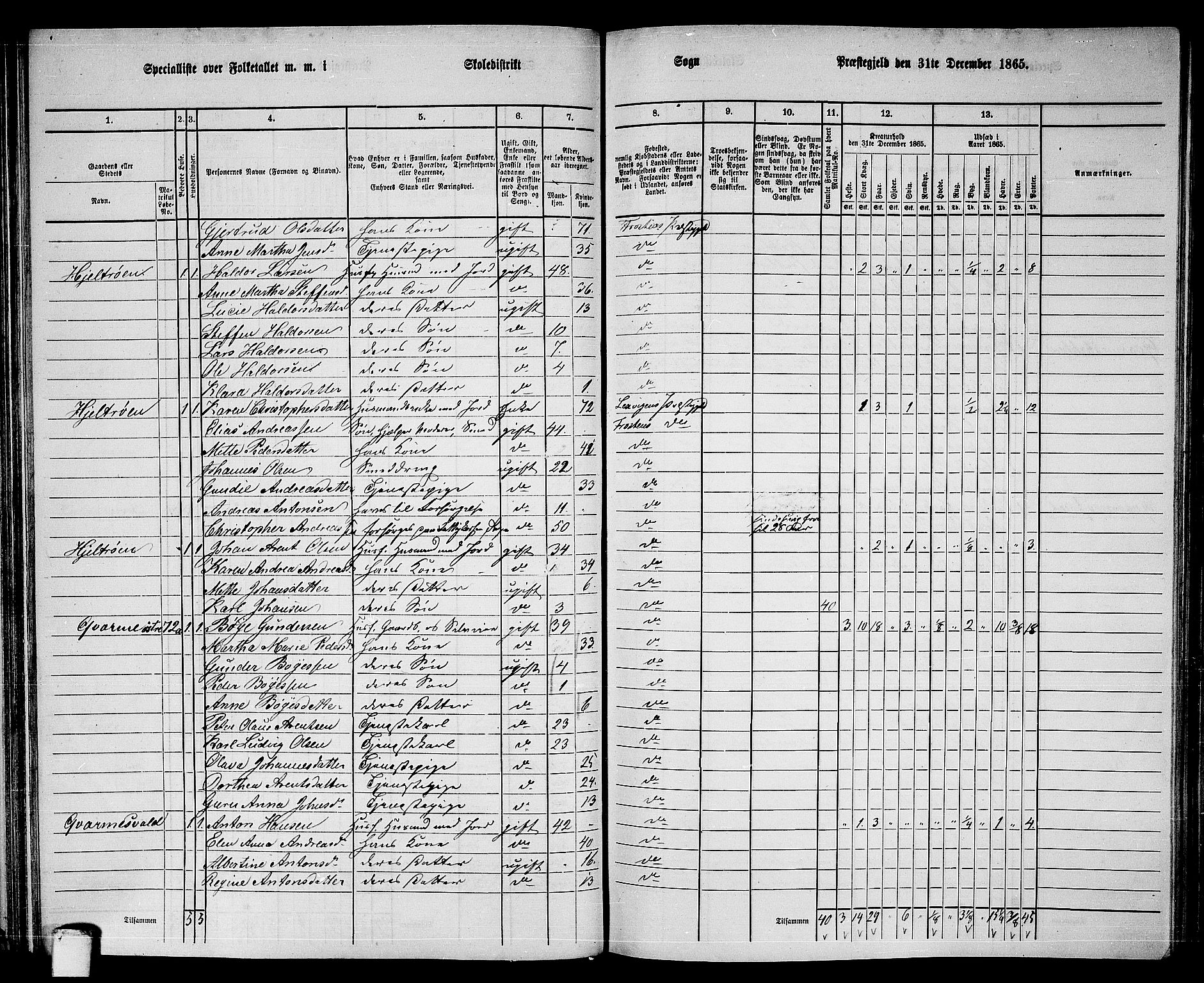 RA, 1865 census for Frosta, 1865, p. 71