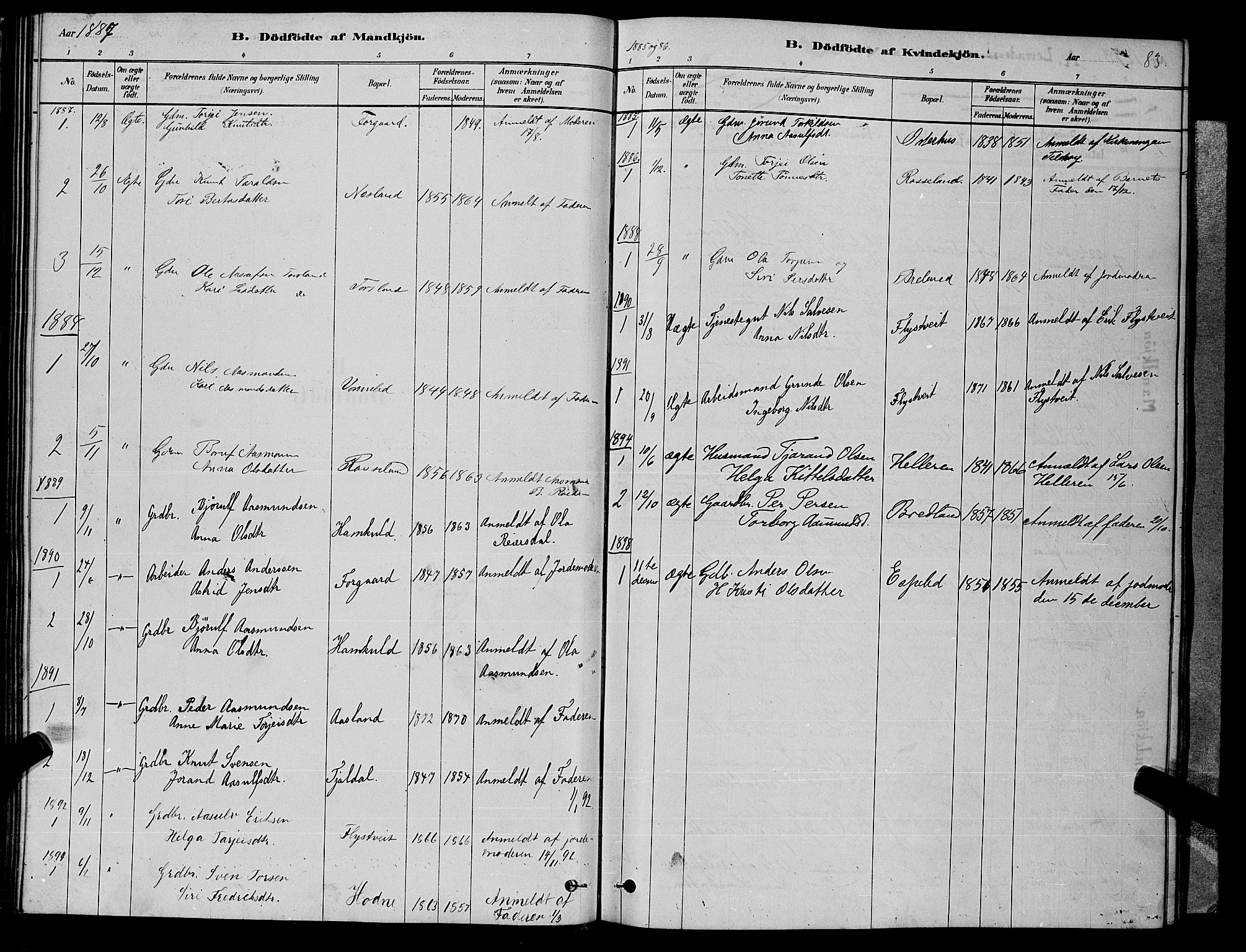 Åseral sokneprestkontor, SAK/1111-0051/F/Fb/L0002: Parish register (copy) no. B 2, 1878-1899, p. 83