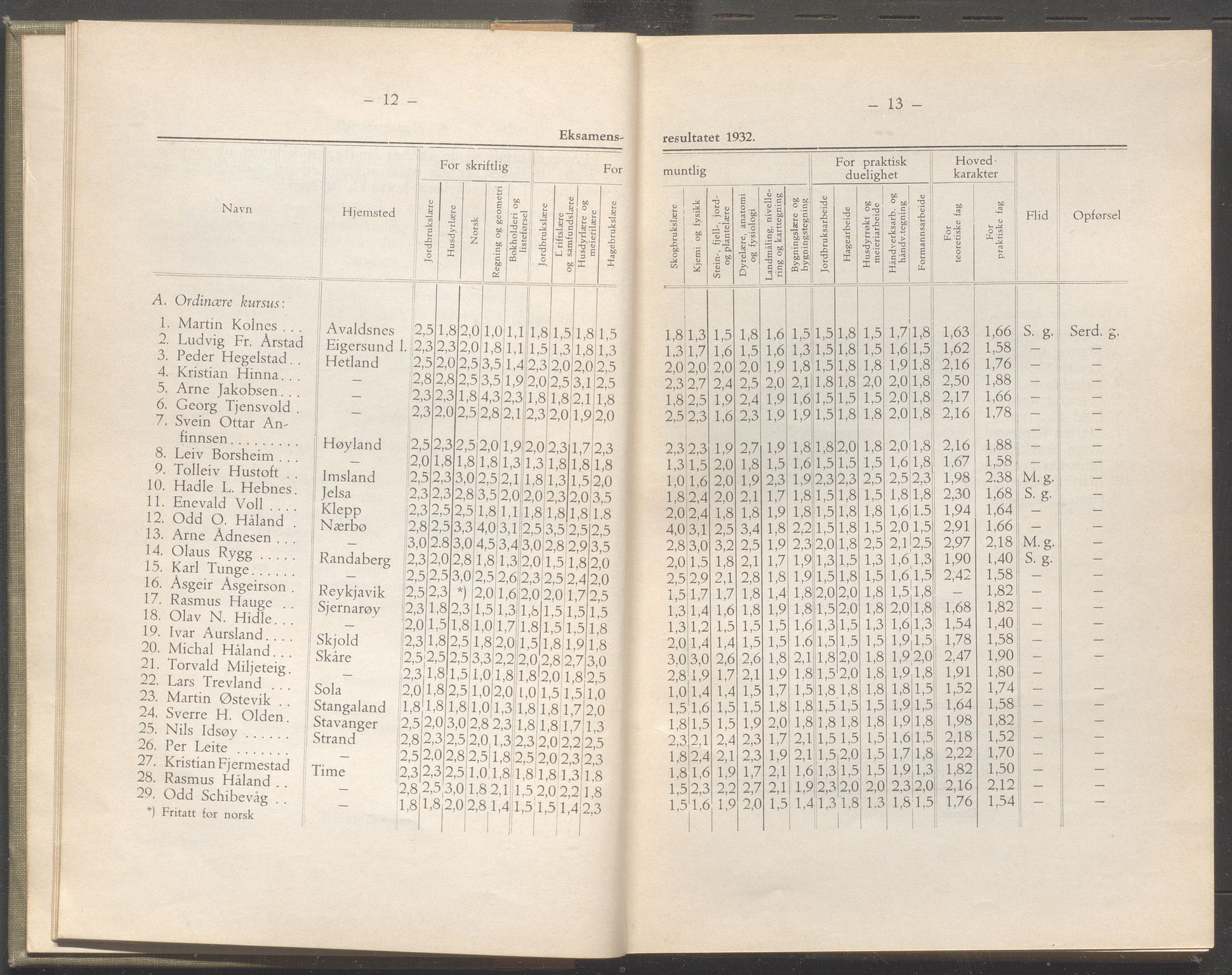 Rogaland fylkeskommune - Fylkesrådmannen , IKAR/A-900/A/Aa/Aaa/L0052: Møtebok , 1933, p. 12-13