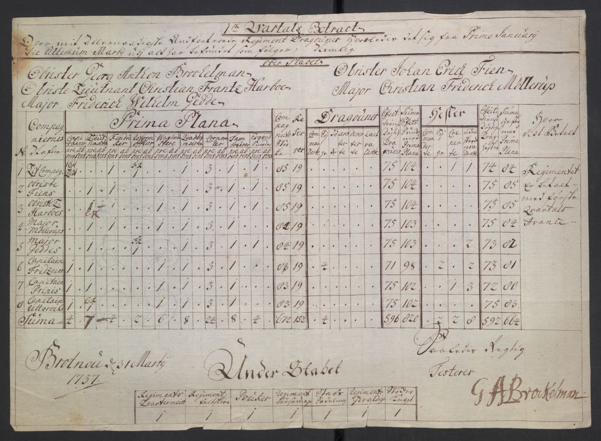 Kommanderende general (KG I) med Det norske krigsdirektorium, AV/RA-EA-5419/D/L0265: 1. Sønnafjelske dragonregiment: Lister, 1717-1753, p. 191