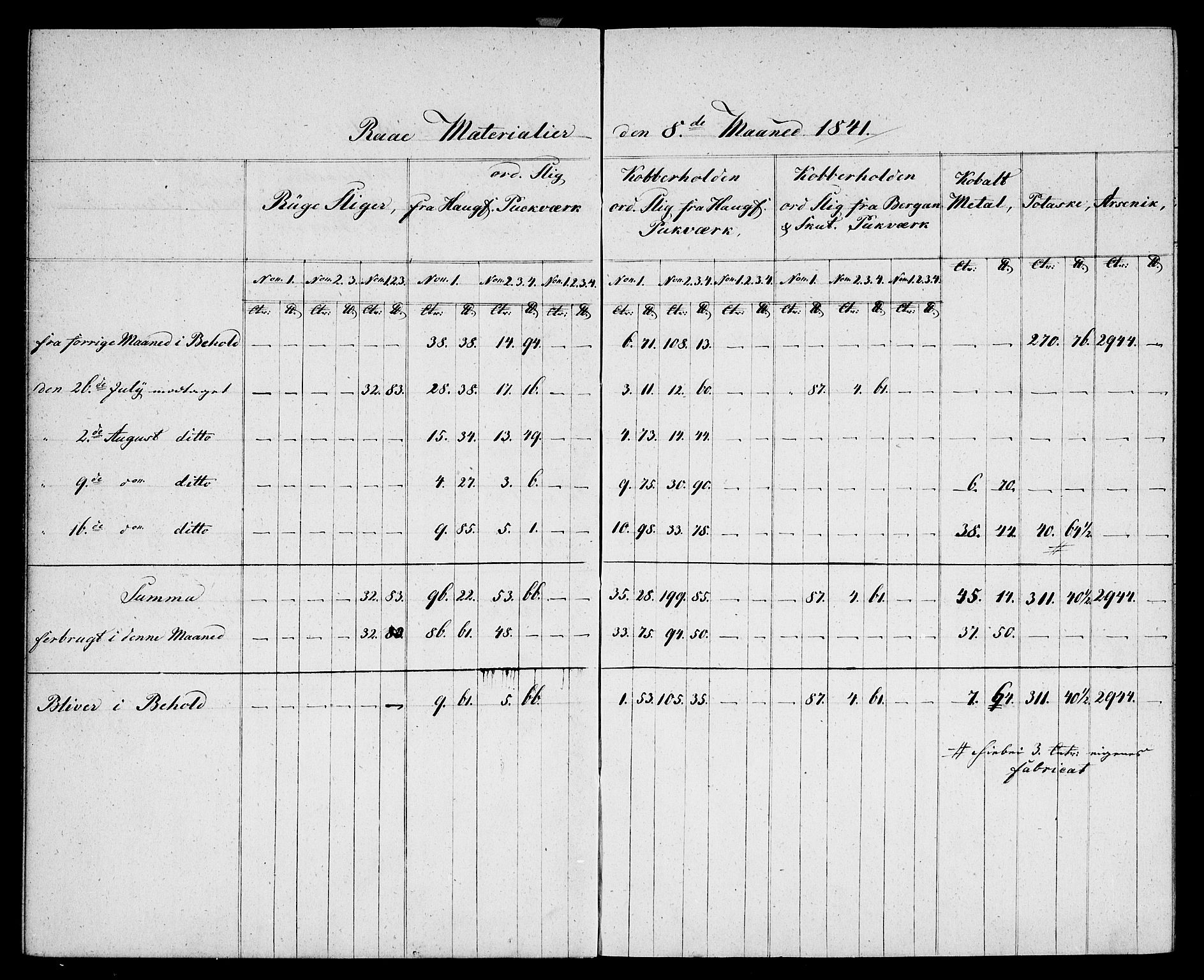 Modums Blaafarveværk, AV/RA-PA-0157/G/Gd/Gdb/L0196: Materialbok, 1841-1849, p. 9