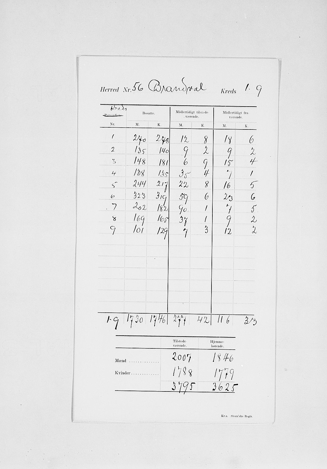 SAH, 1900 census for Brandval, 1900, p. 4