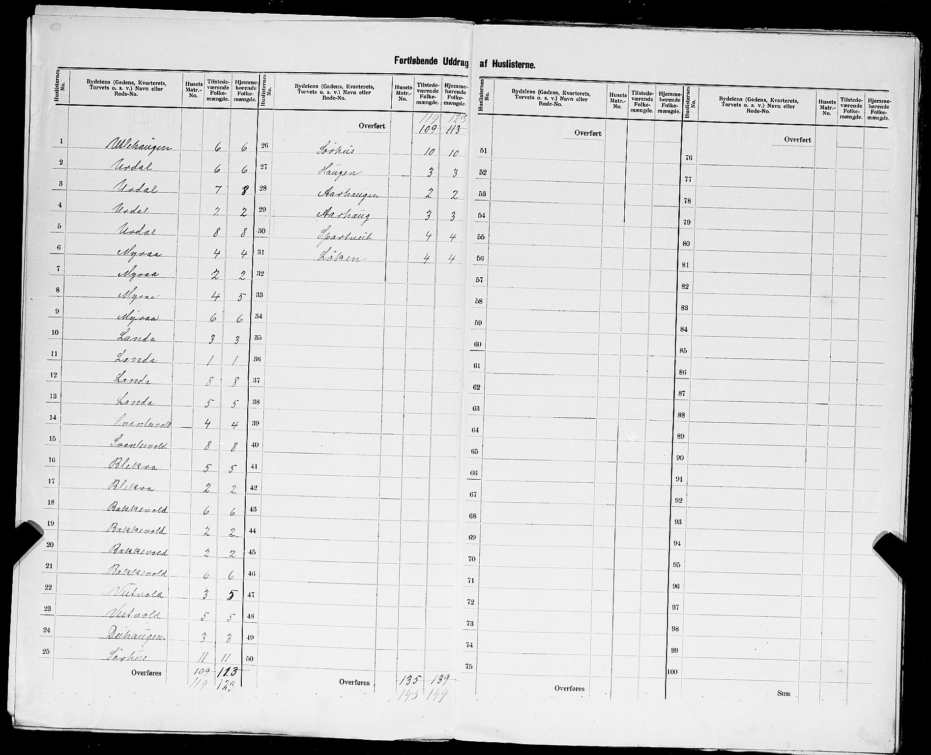 SAST, 1900 census for Vats, 1900, p. 20