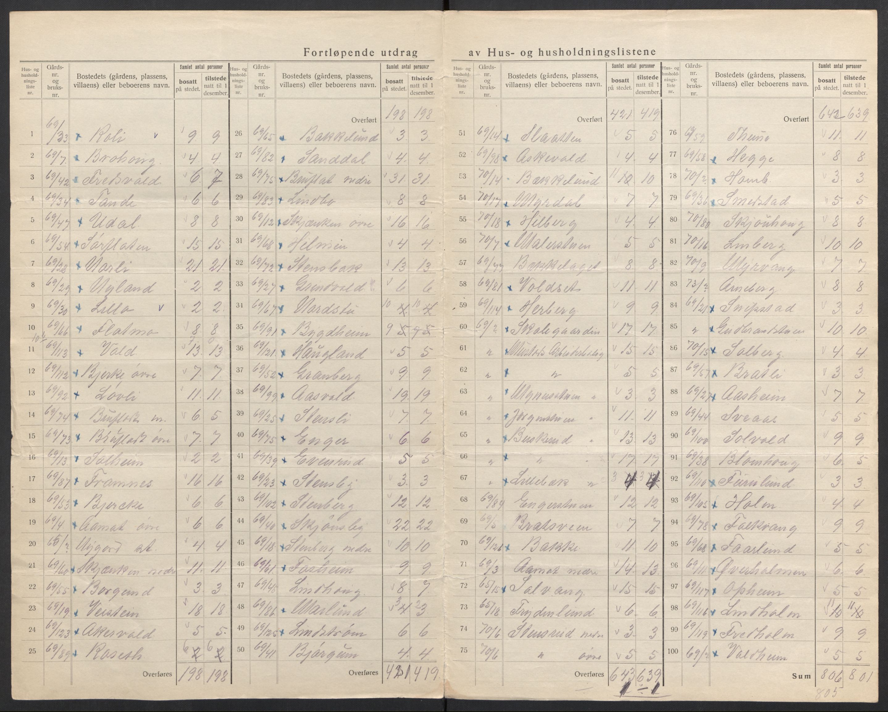 SAH, 1920 census for Vardal, 1920, p. 38