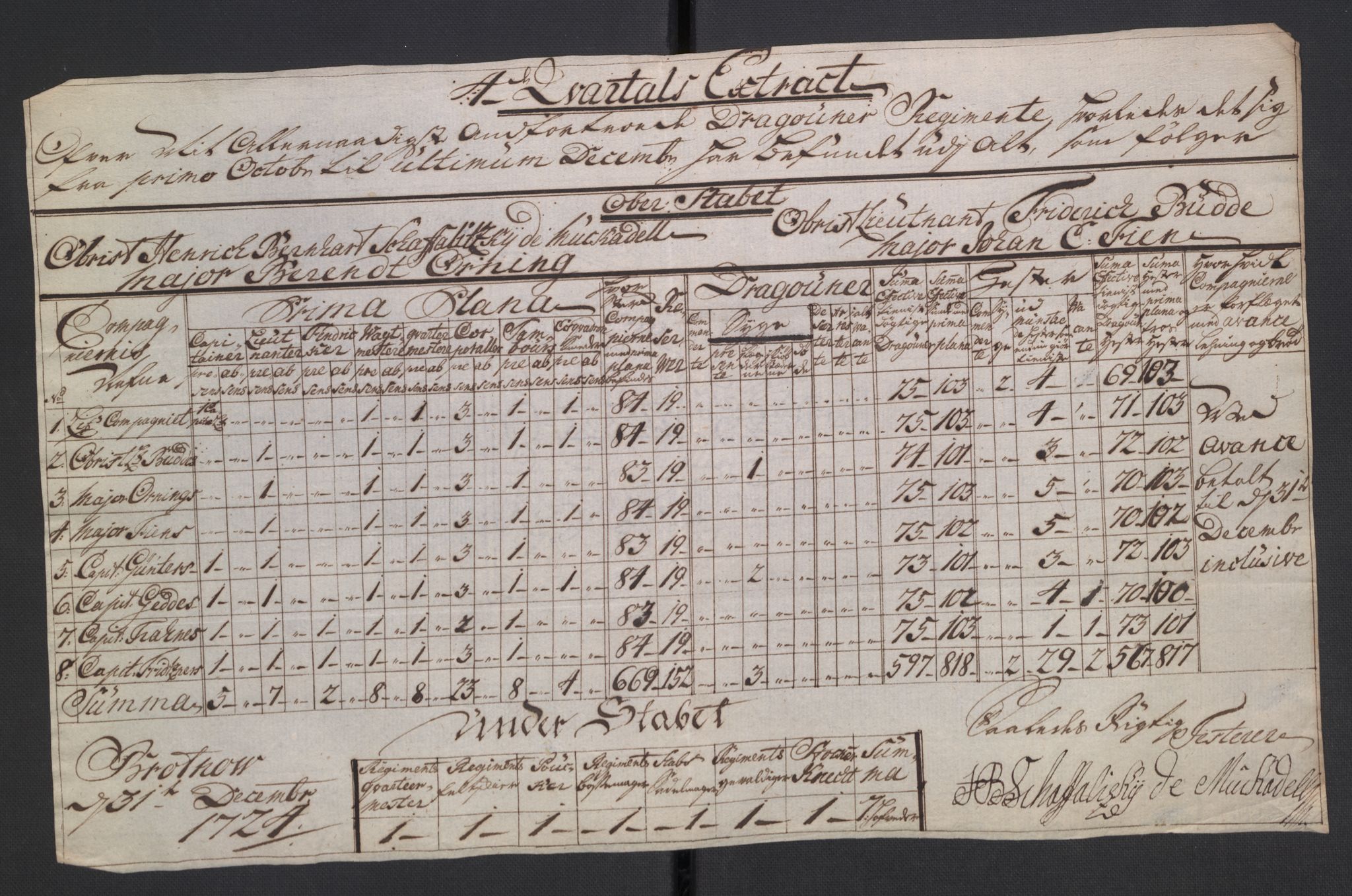 Kommanderende general (KG I) med Det norske krigsdirektorium, AV/RA-EA-5419/D/L0265: 1. Sønnafjelske dragonregiment: Lister, 1717-1753, p. 58