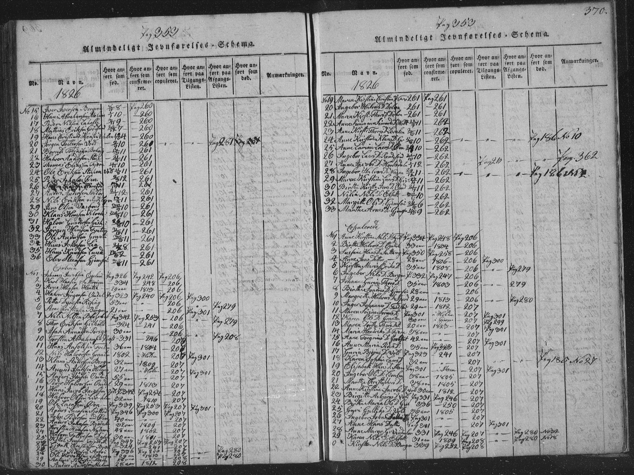 Solum kirkebøker, SAKO/A-306/F/Fa/L0004: Parish register (official) no. I 4, 1814-1833, p. 370