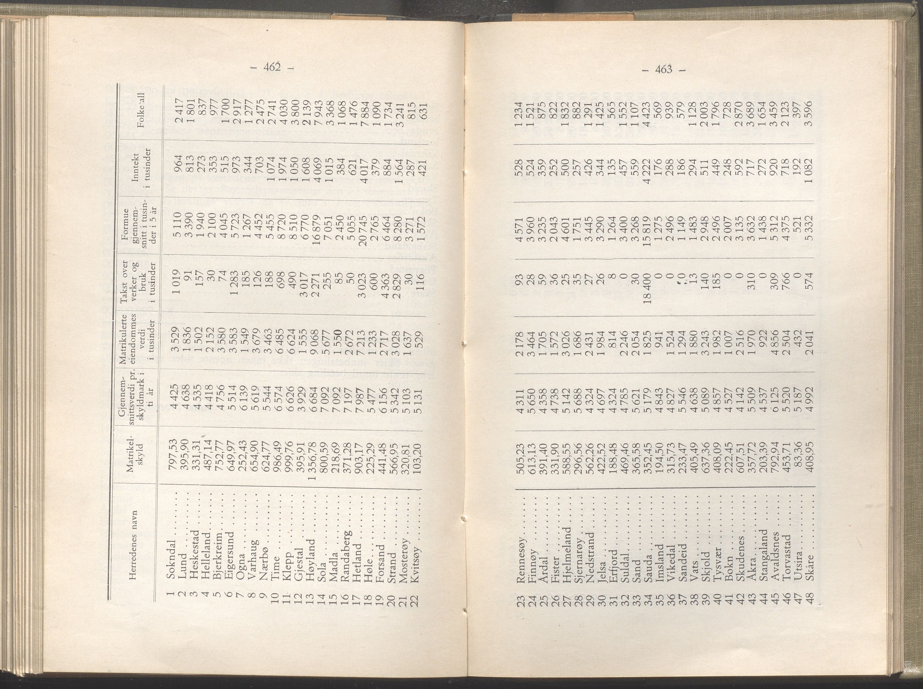 Rogaland fylkeskommune - Fylkesrådmannen , IKAR/A-900/A/Aa/Aaa/L0052: Møtebok , 1933, p. 462-463