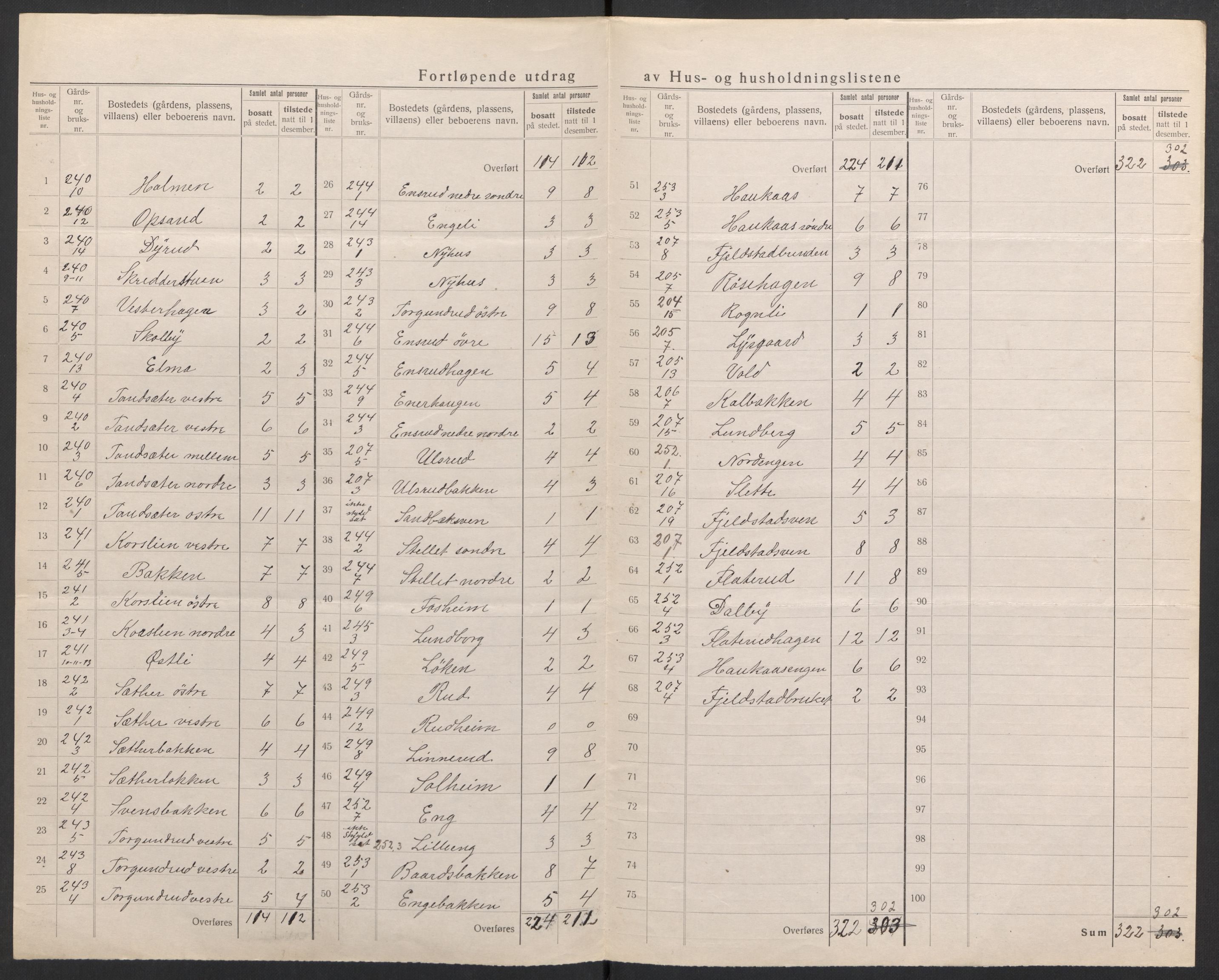 SAH, 1920 census for Kolbu, 1920, p. 22