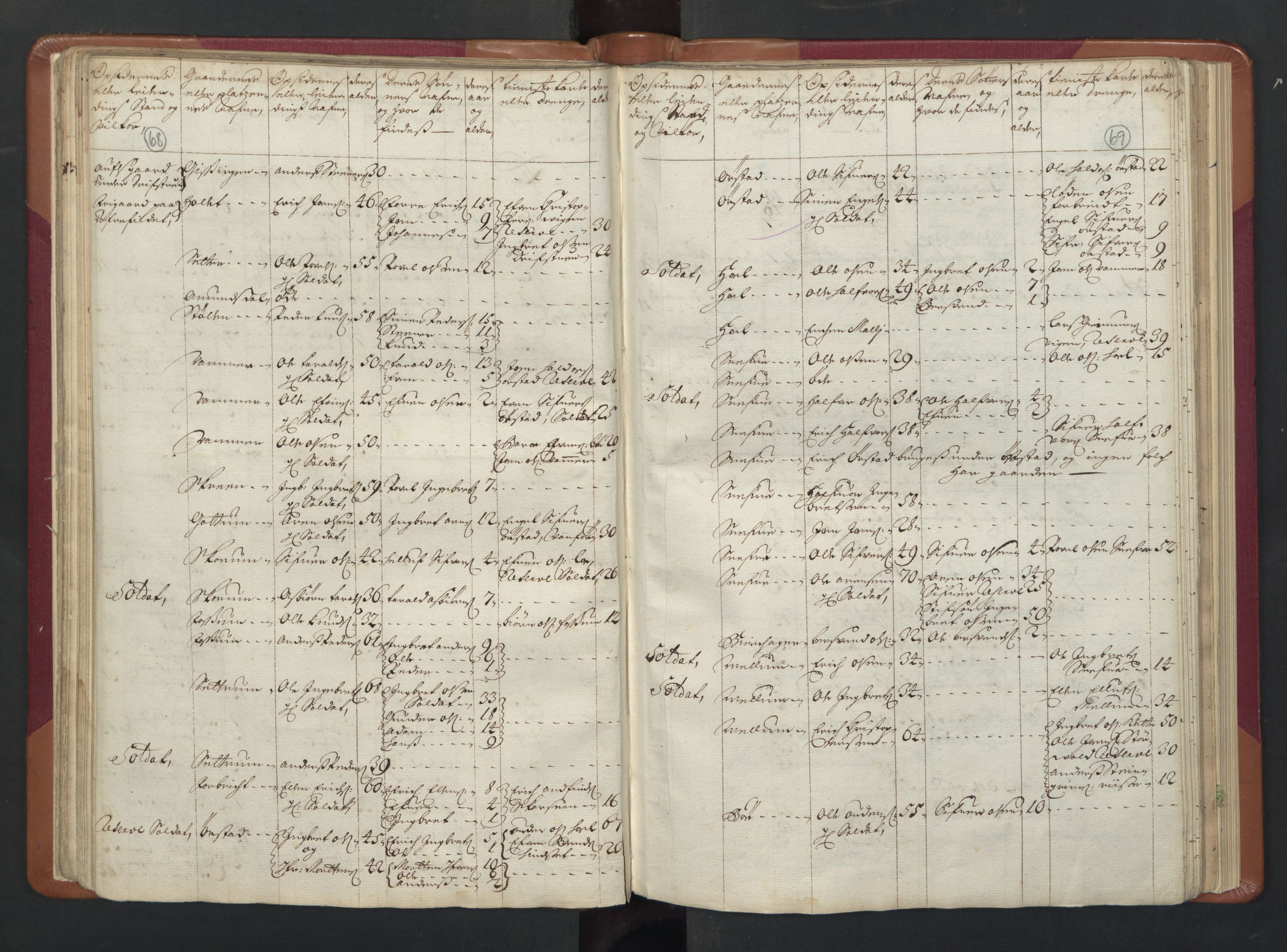 RA, Census (manntall) 1701, no. 13: Orkdal fogderi and Gauldal fogderi including Røros kobberverk, 1701, p. 68-69