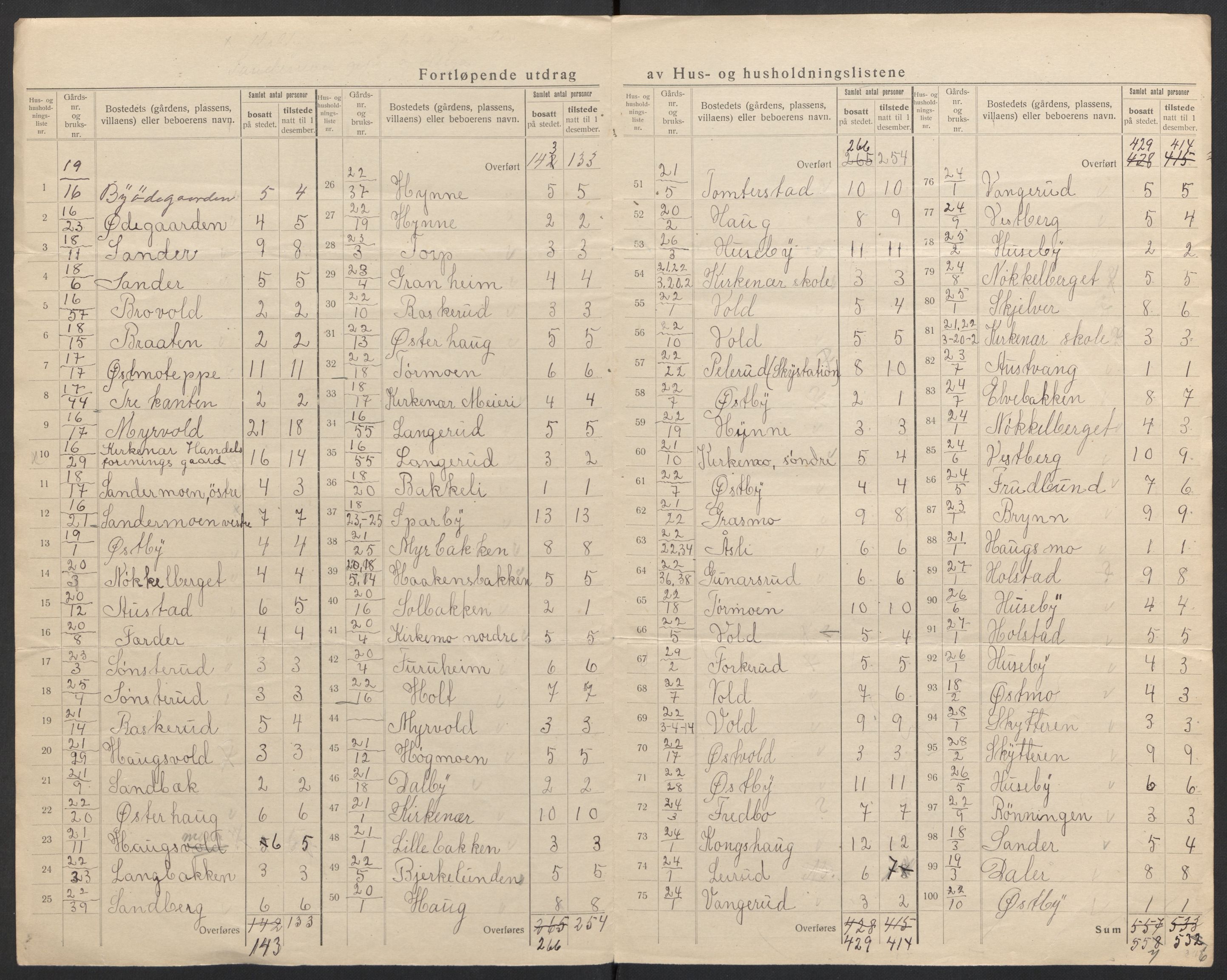 SAH, 1920 census for Grue, 1920, p. 41