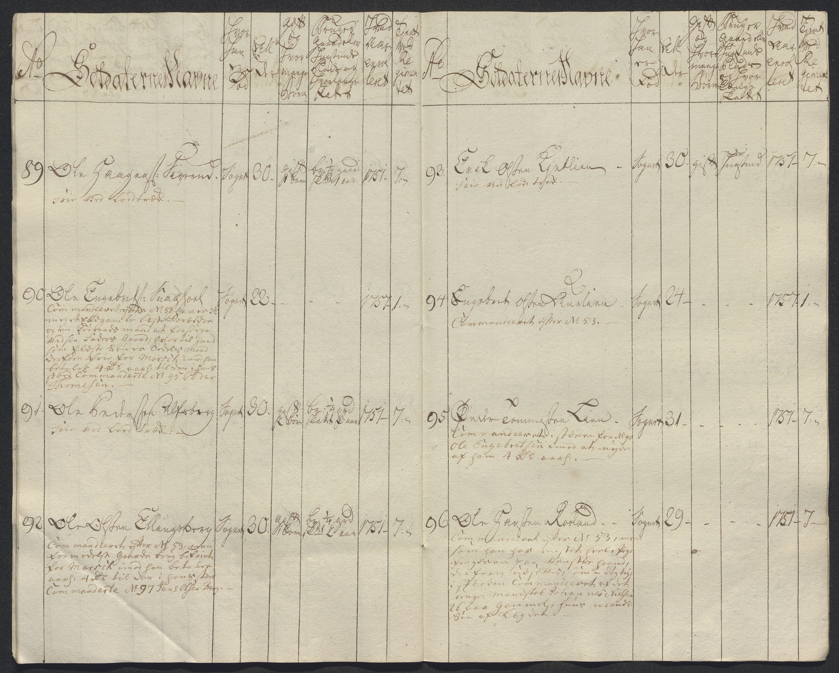 Kommanderende general (KG I) med Det norske krigsdirektorium, AV/RA-EA-5419/E/Ec/L0021: Ruller over nedkommanderte mannskap, 1758-1762, p. 83