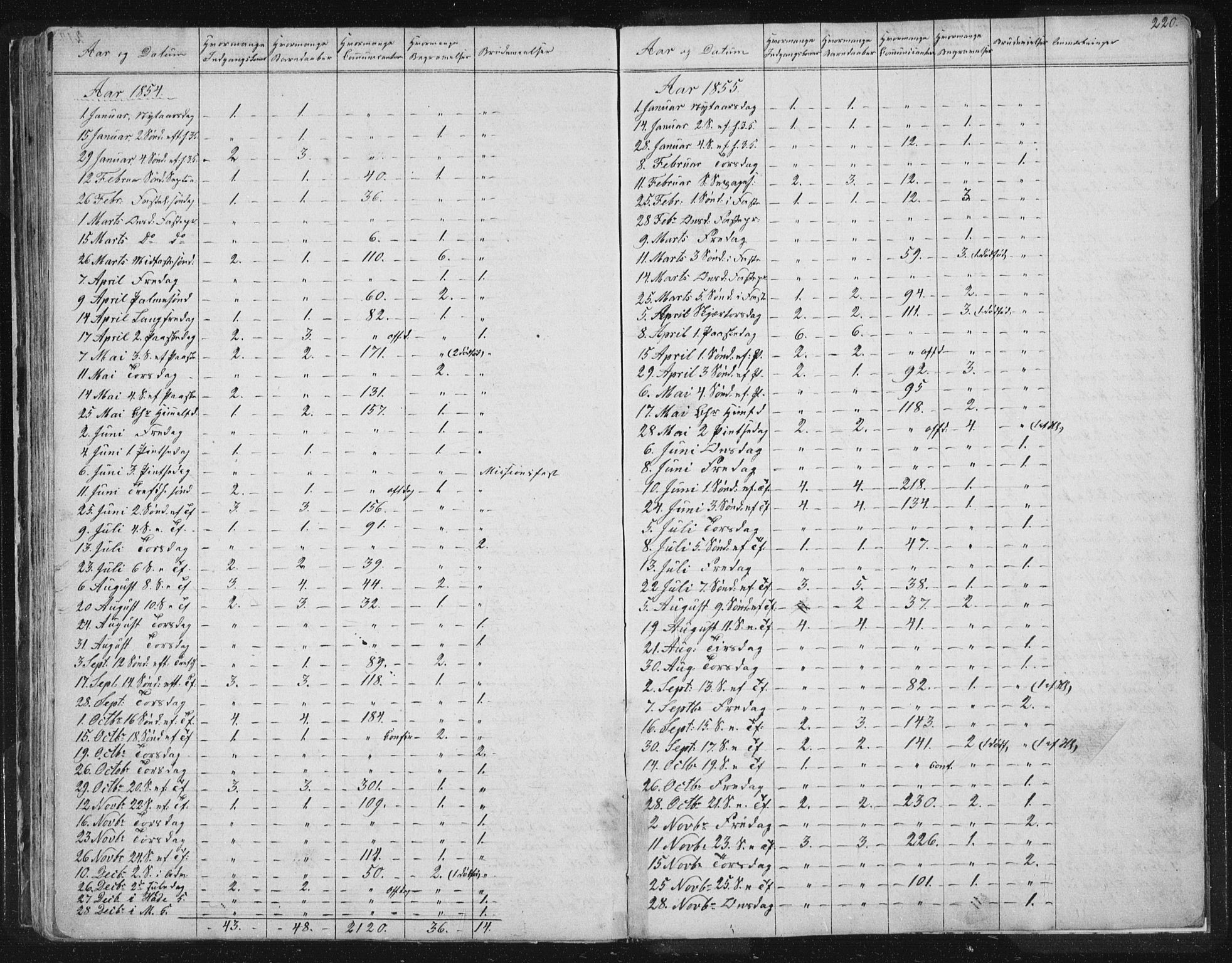 Ministerialprotokoller, klokkerbøker og fødselsregistre - Sør-Trøndelag, SAT/A-1456/616/L0406: Parish register (official) no. 616A03, 1843-1879, p. 220