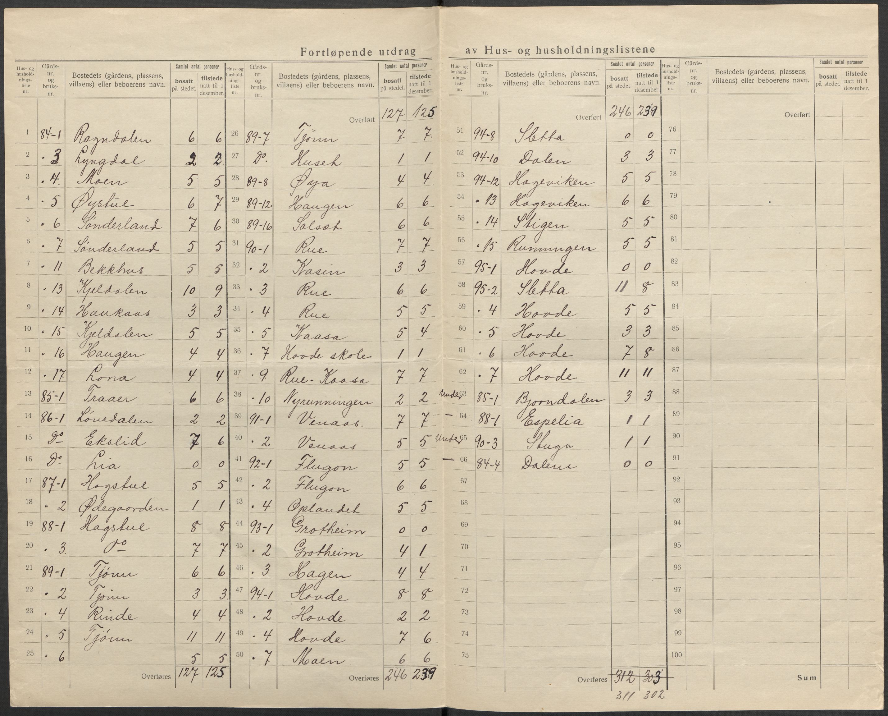 SAKO, 1920 census for Hjartdal, 1920, p. 21