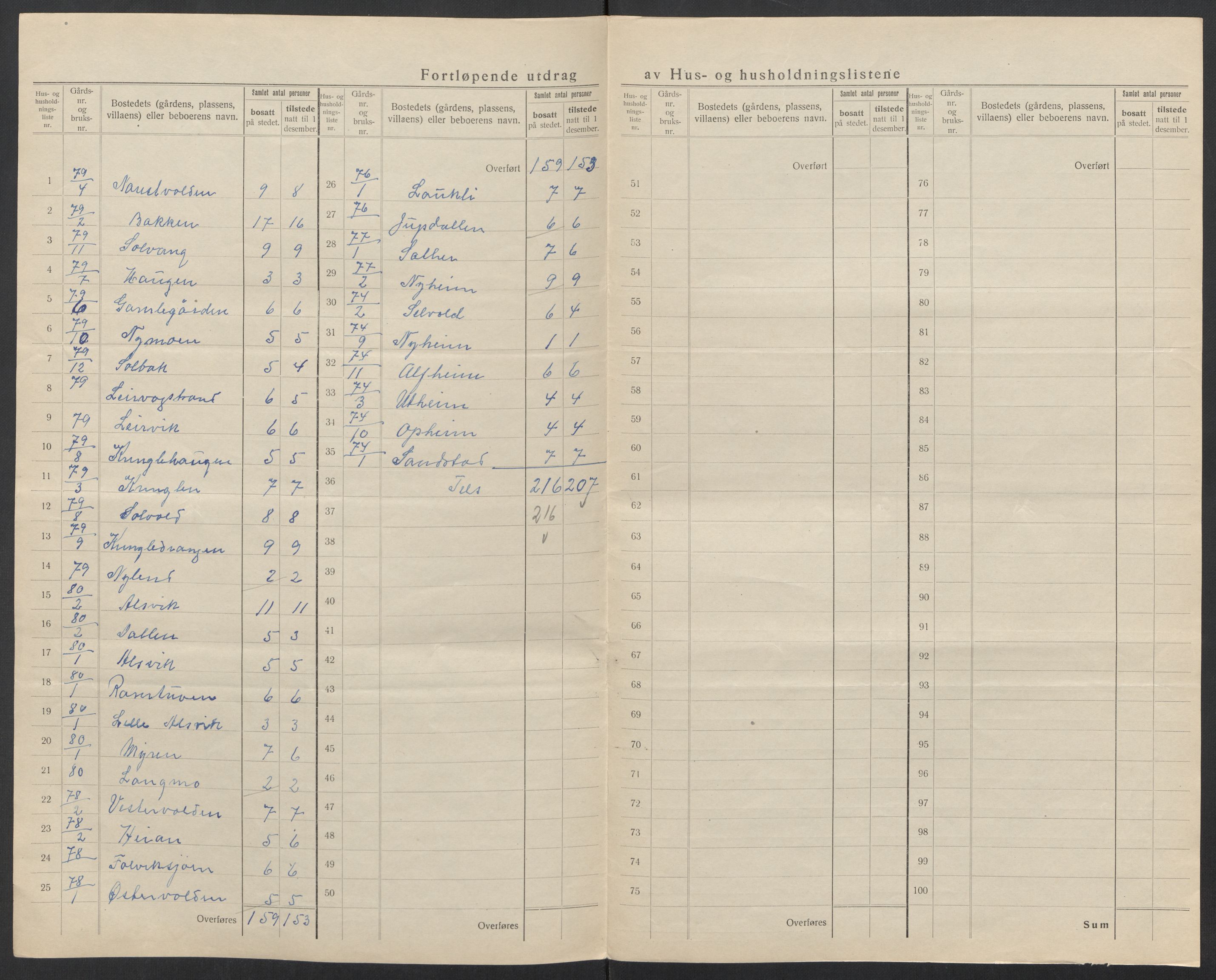 SAT, 1920 census for Gildeskål, 1920, p. 41